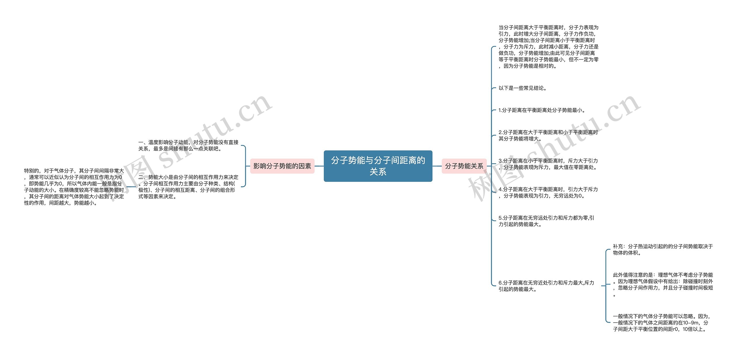 分子势能与分子间距离的关系思维导图