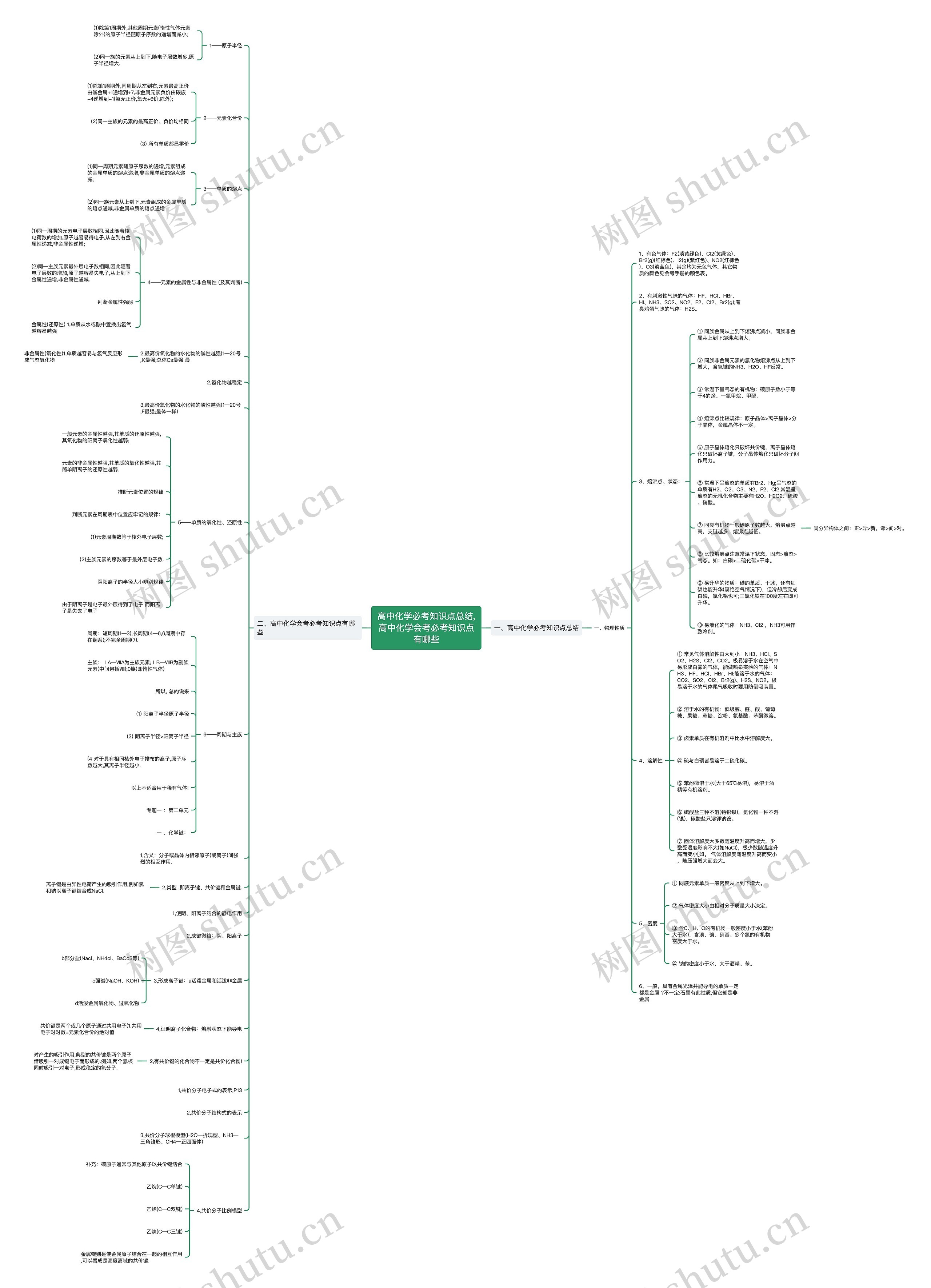 高中化学必考知识点总结,高中化学会考必考知识点有哪些思维导图