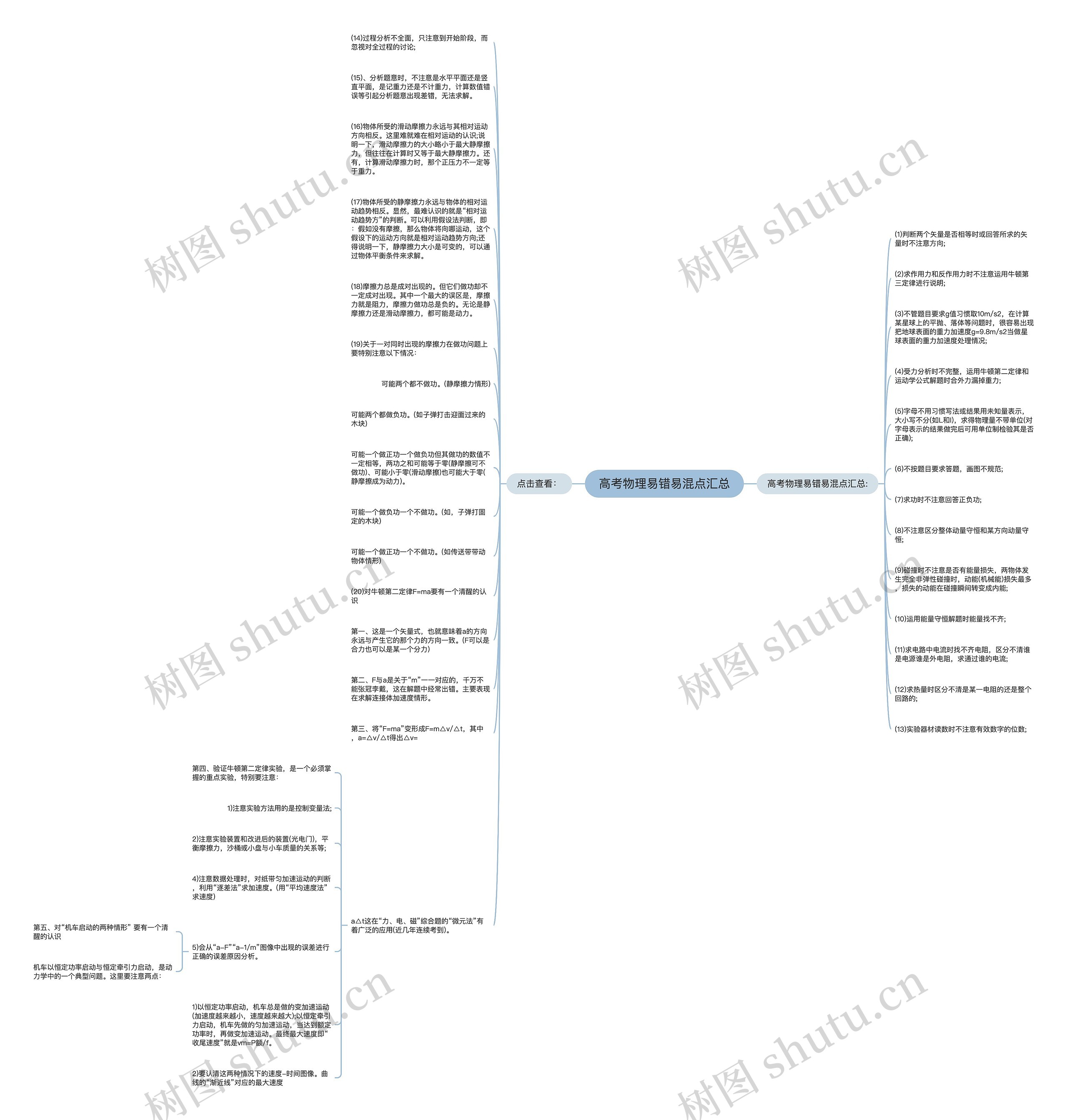 高考物理易错易混点汇总思维导图高清图 高考物理易错易混点汇总思维导图