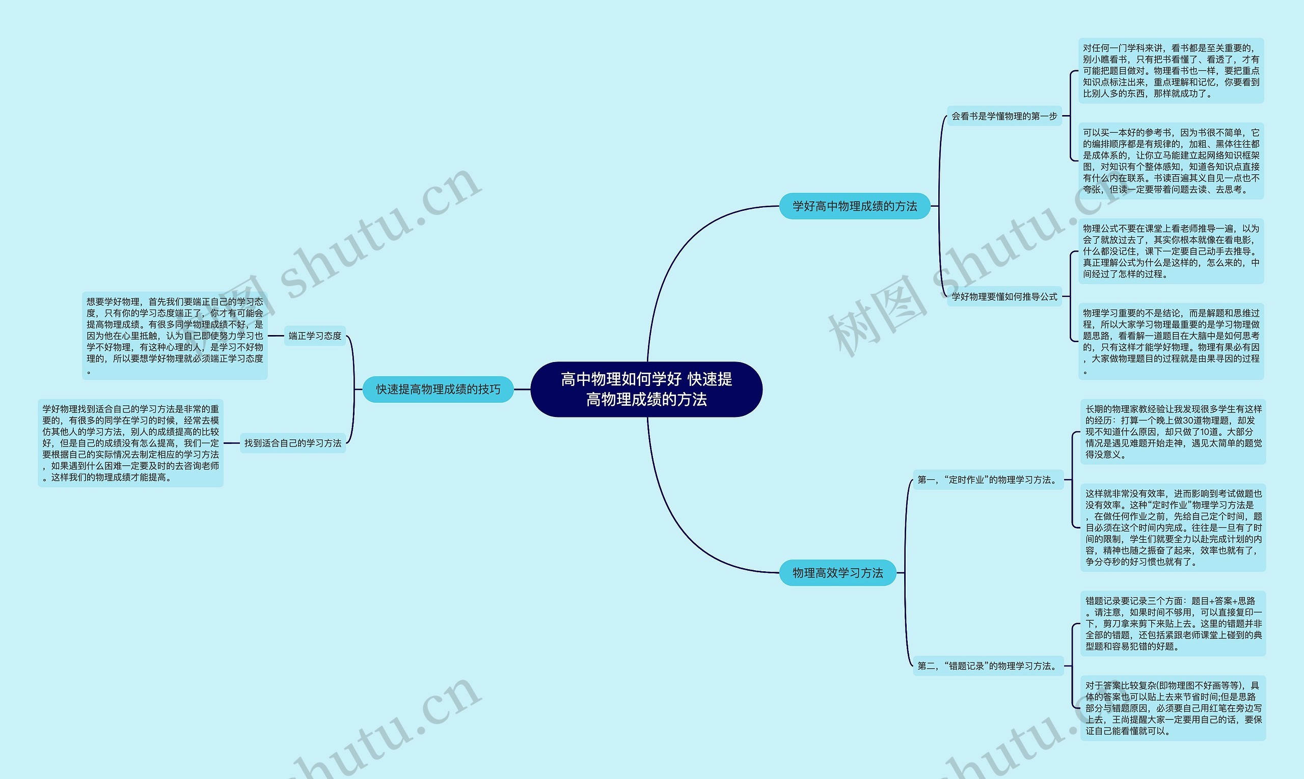 高中物理如何学好 快速提高物理成绩的方法思维导图