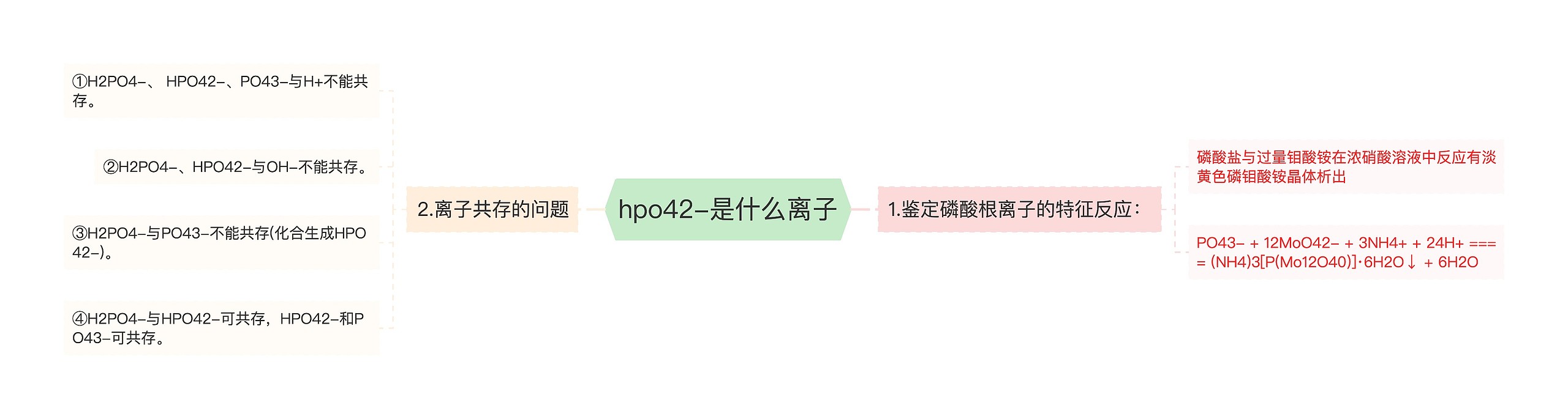 hpo42-是什么离子思维导图