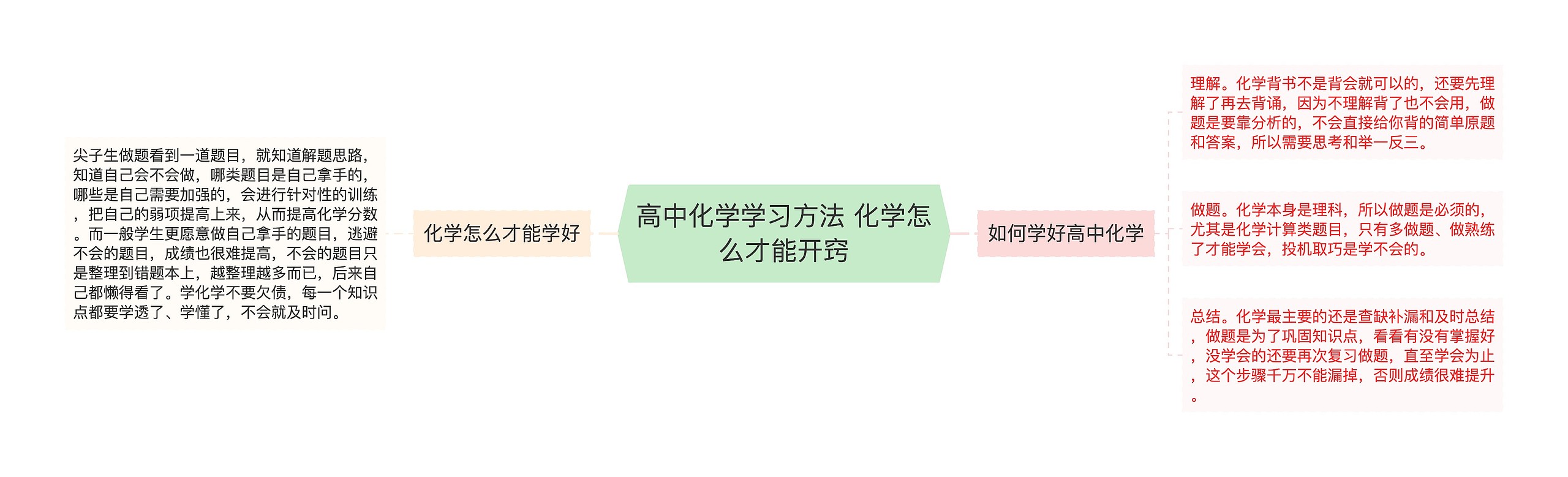 高中化学学习方法 化学怎么才能开窍思维导图