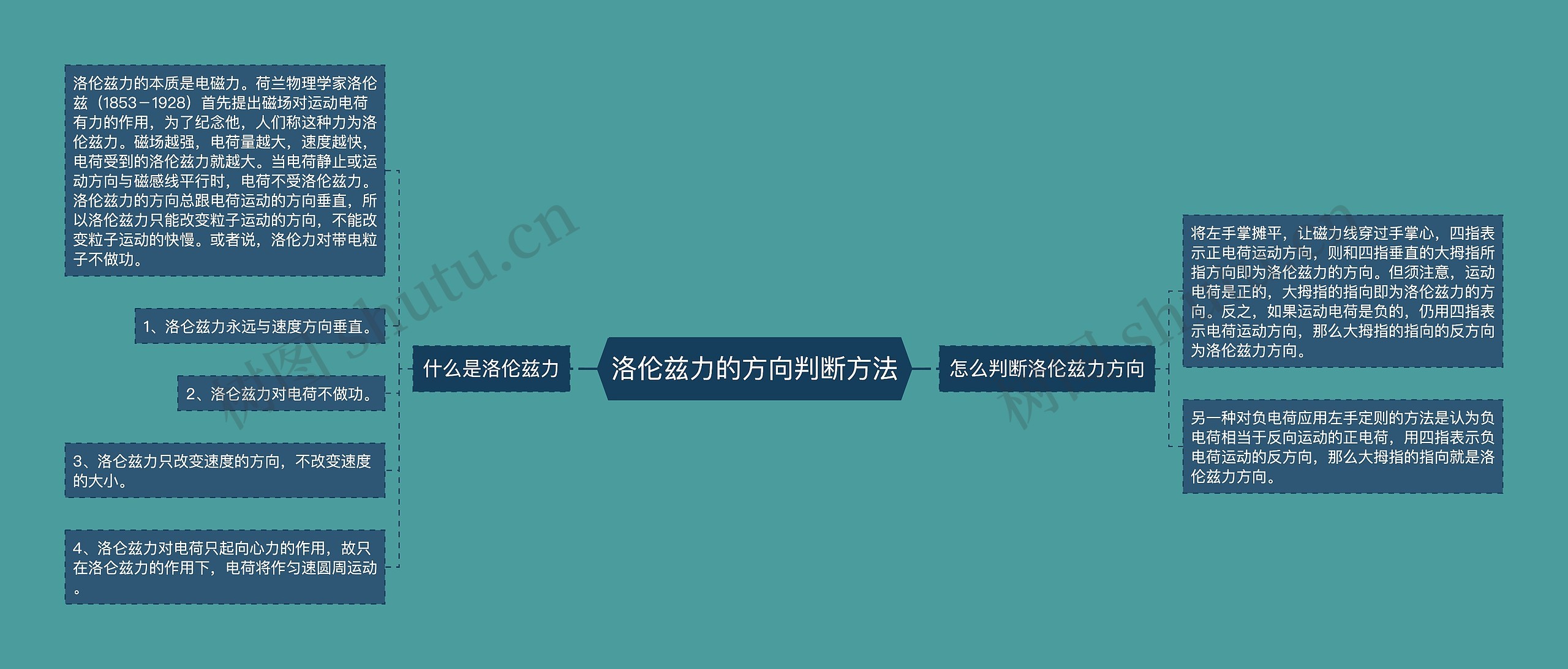 洛伦兹力的方向判断方法