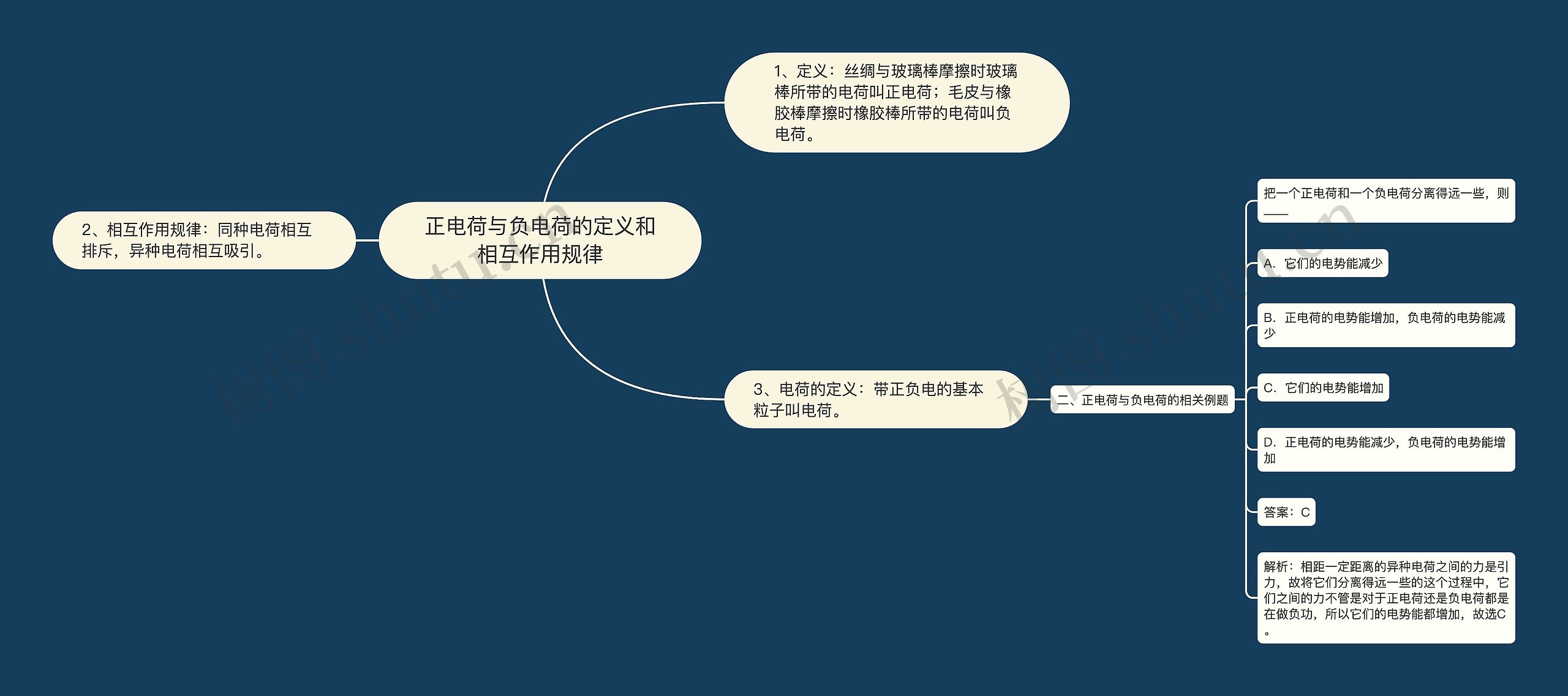 正电荷与负电荷的定义和相互作用规律思维导图