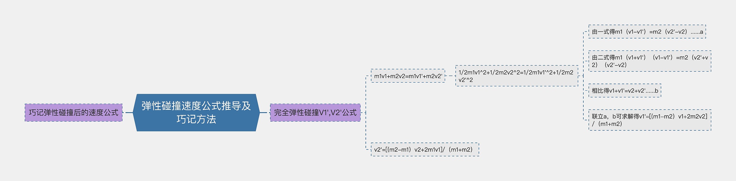 弹性碰撞速度公式推导及巧记方法