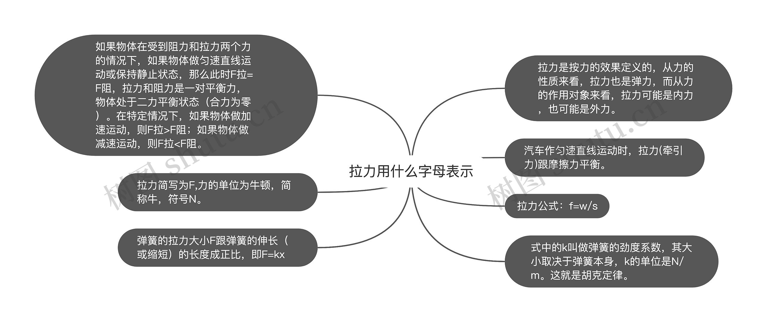 拉力用什么字母表示思维导图