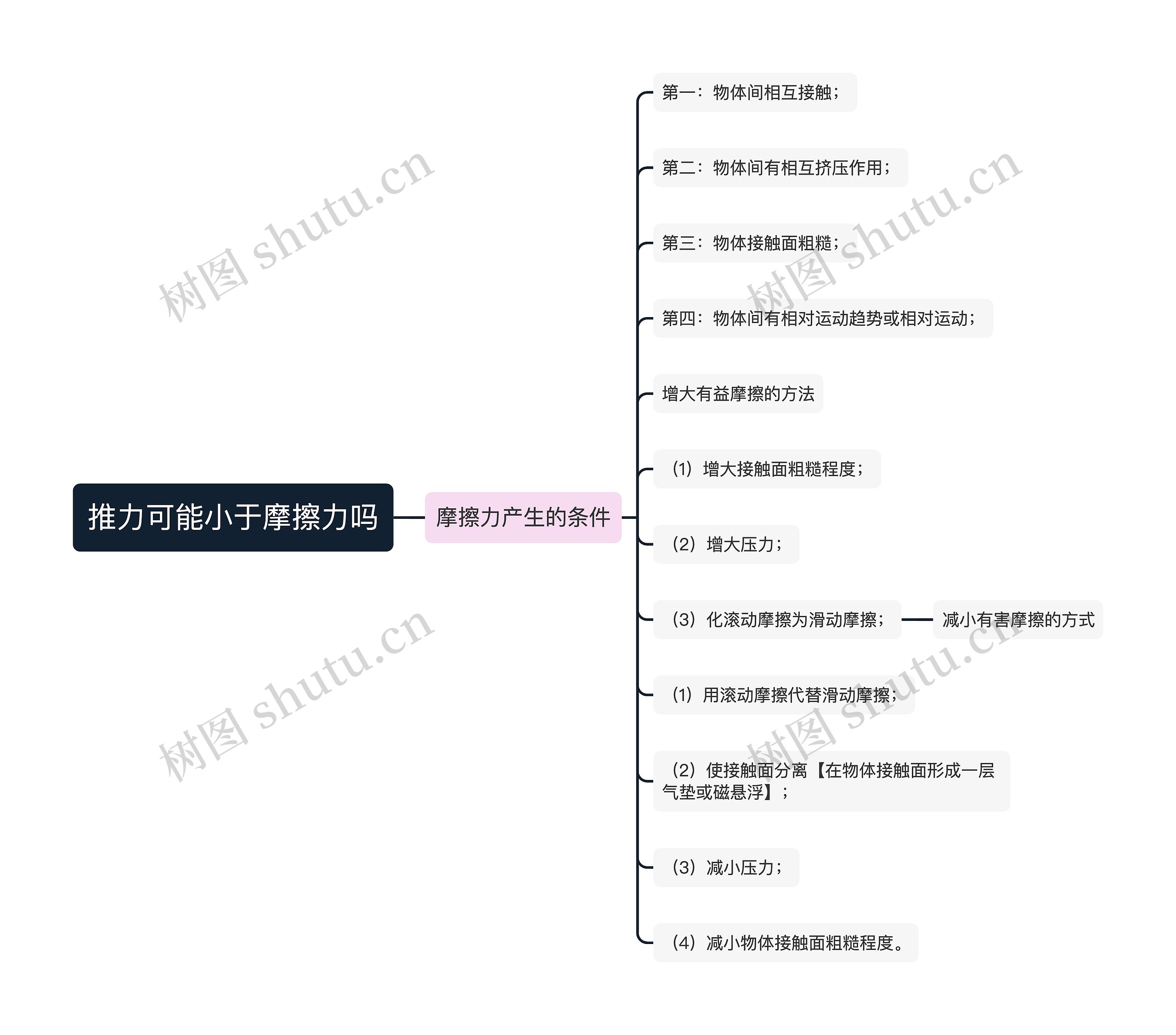 推力可能小于摩擦力吗思维导图