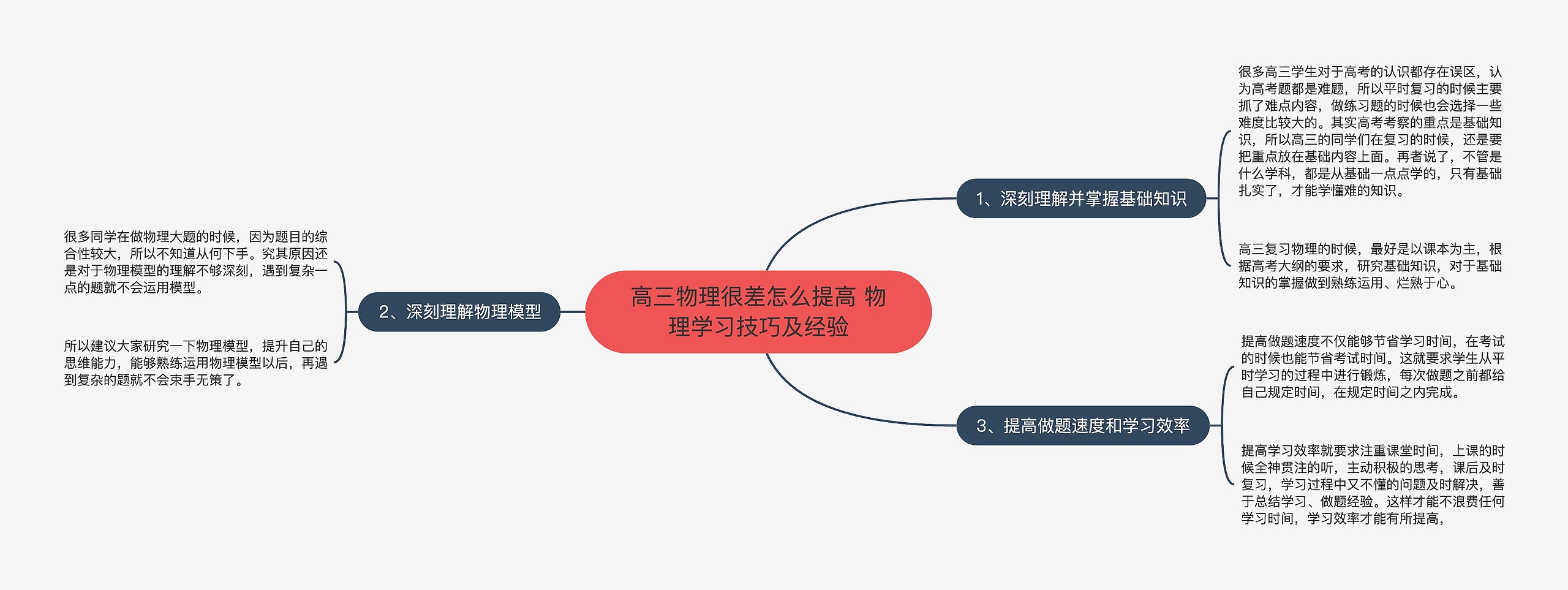 高三物理很差怎么提高 物理学习技巧及经验思维导图