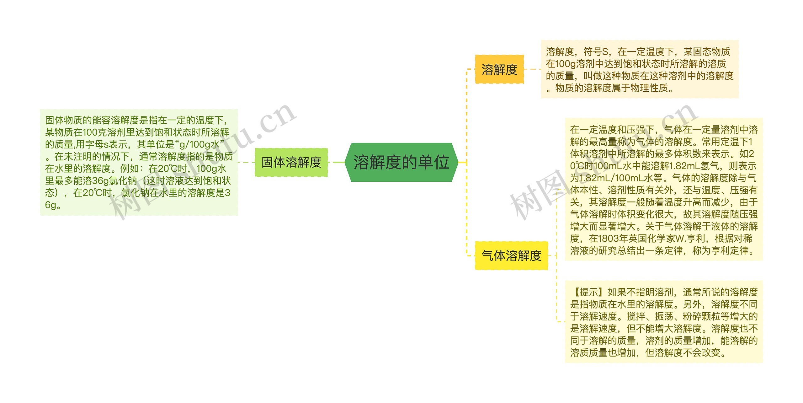 溶解度的单位思维导图