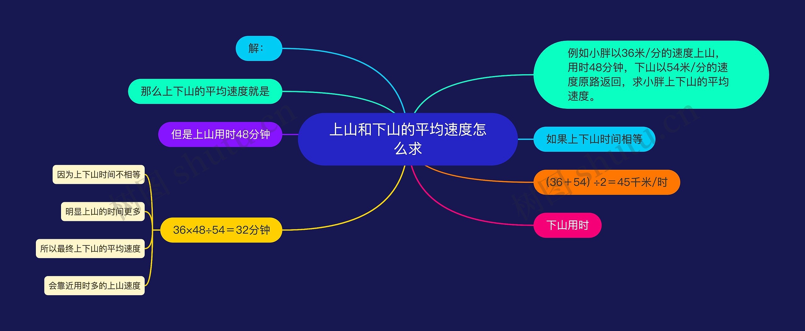 上山和下山的平均速度怎么求