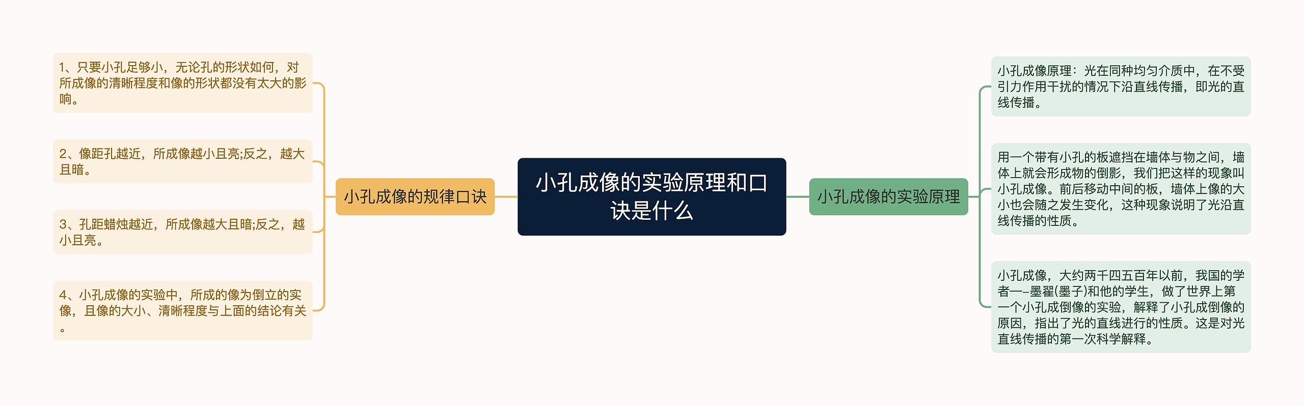 小孔成像的实验原理和口诀是什么思维导图高清图 小孔成像的实验原理和口诀是什么思维导图