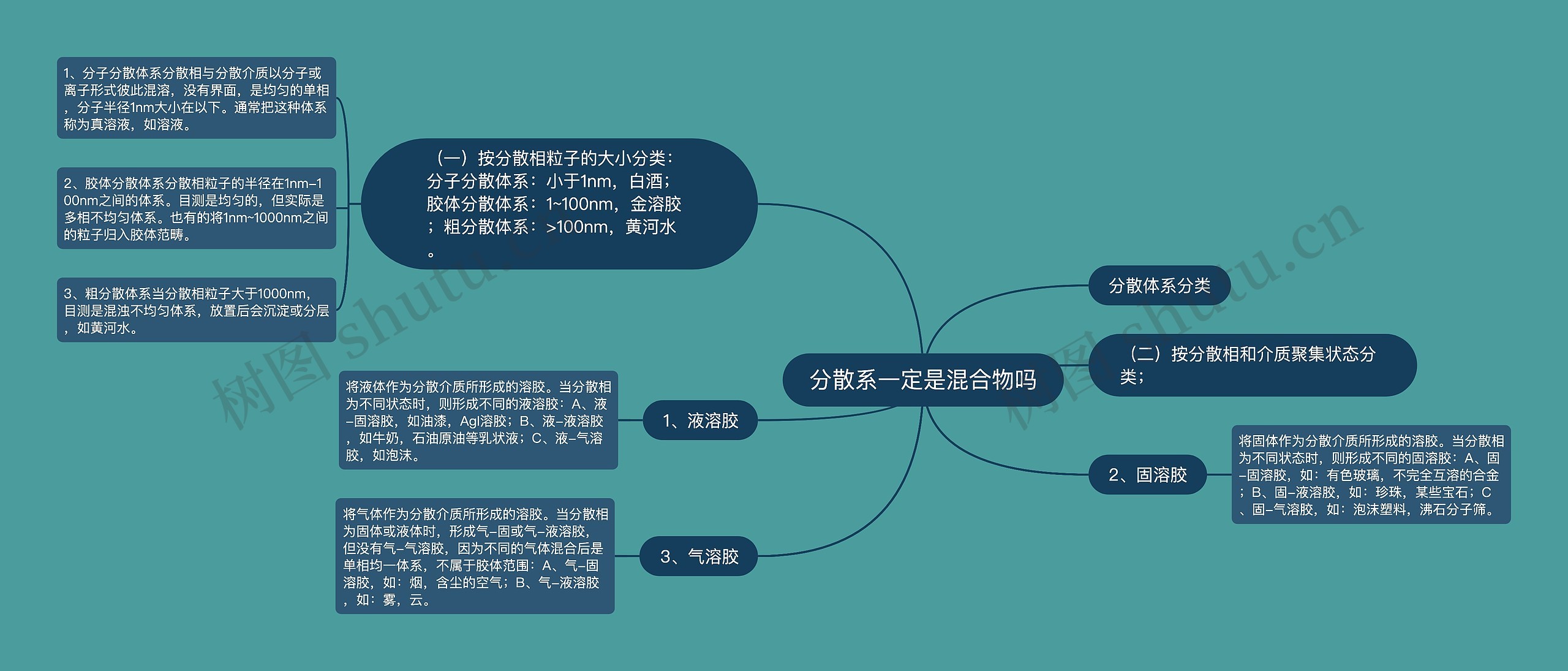 分散系一定是混合物吗思维导图