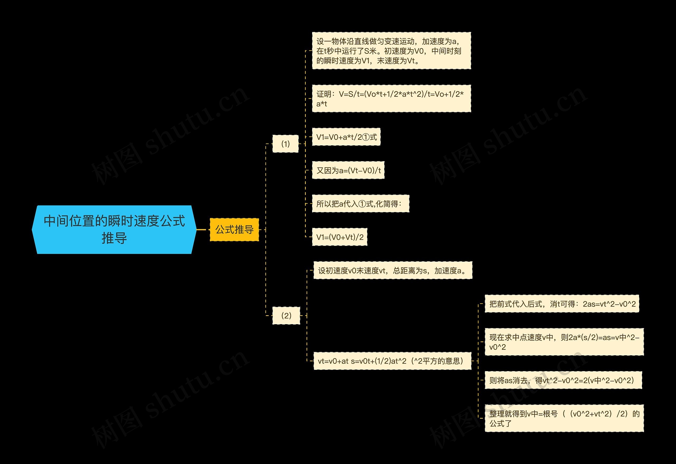 中间位置的瞬时速度公式推导思维导图