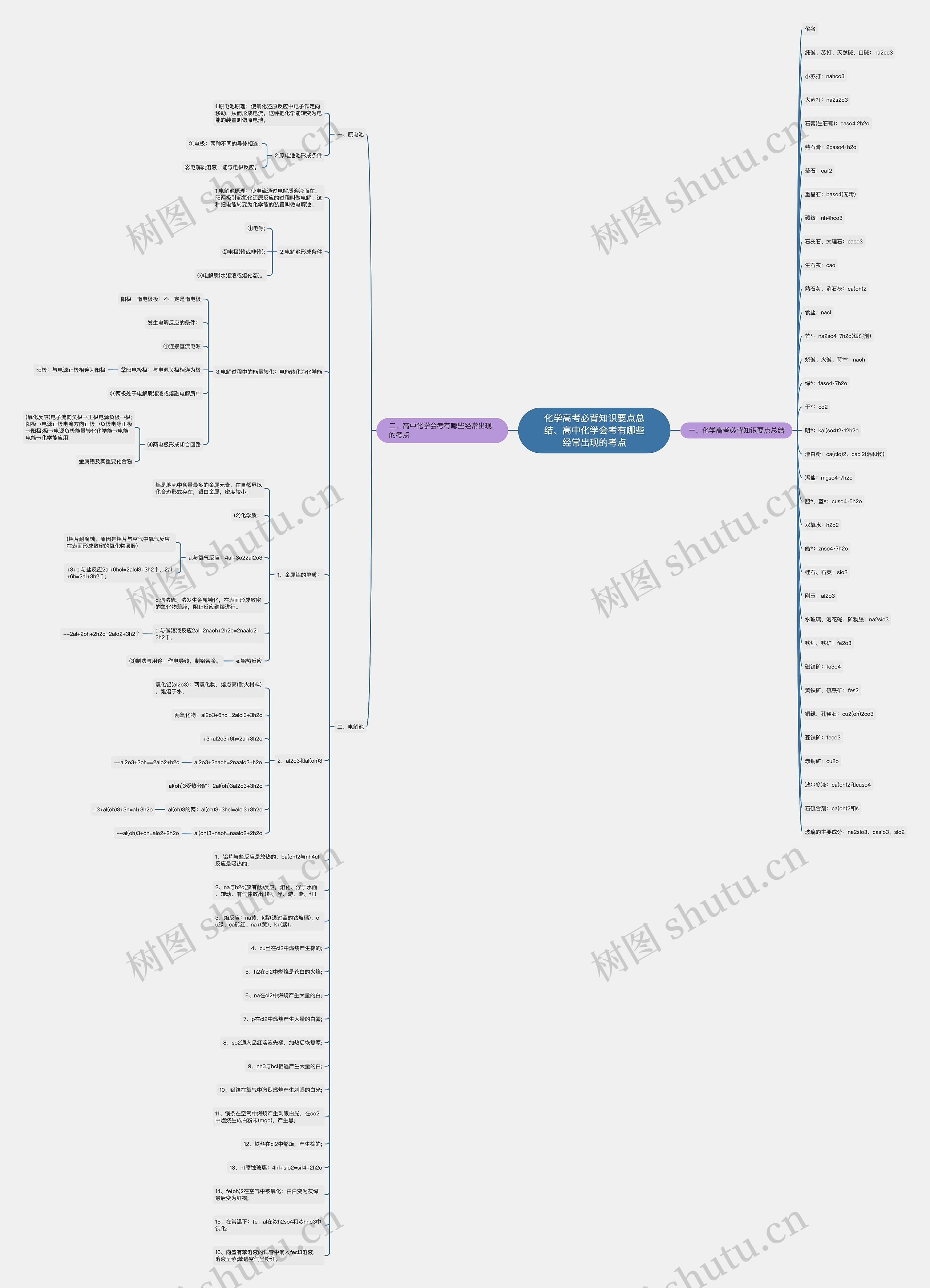化学高考必背知识要点总结、高中化学会考有哪些经常出现的考点