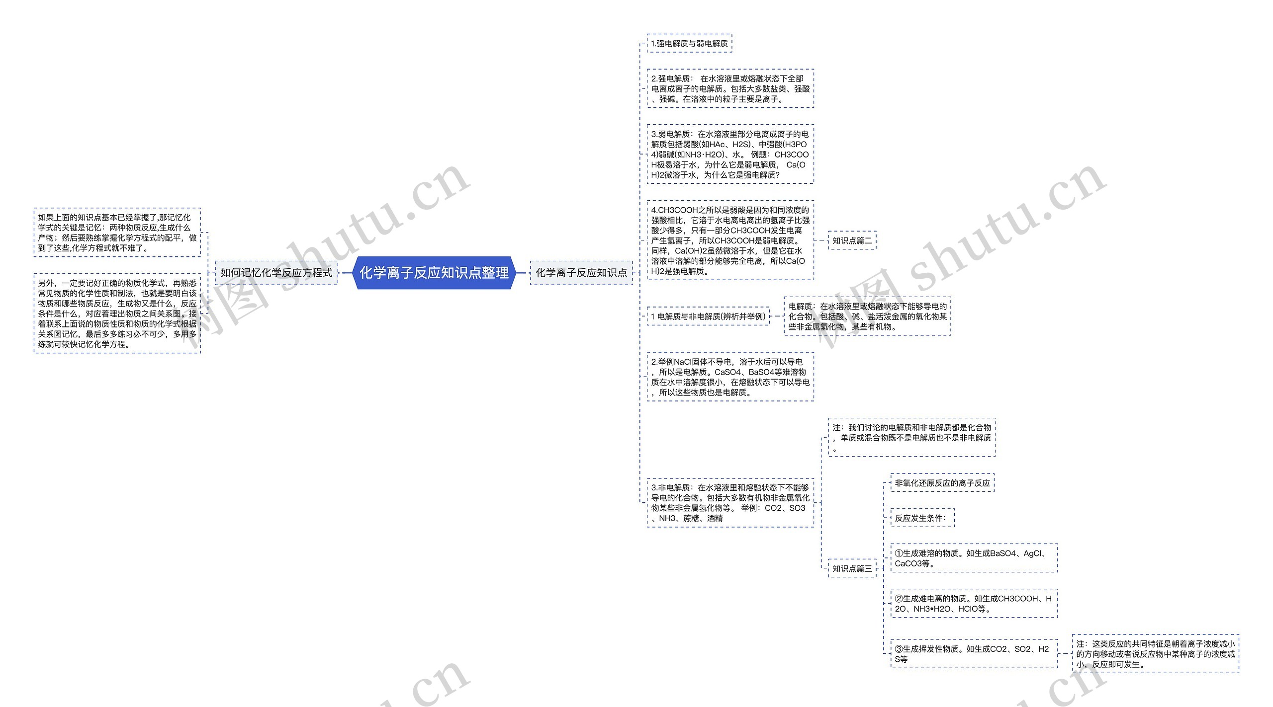 化学离子反应知识点整理思维导图