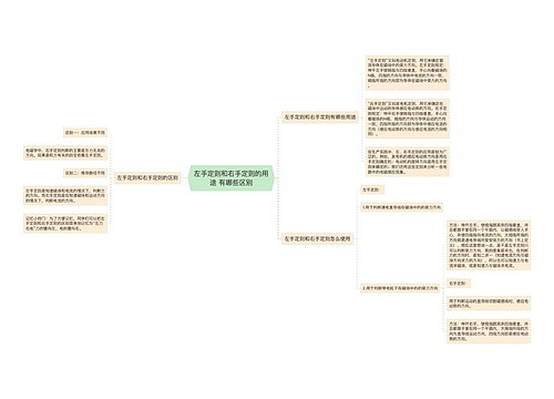 左手定则和右手定则的用途 有哪些区别