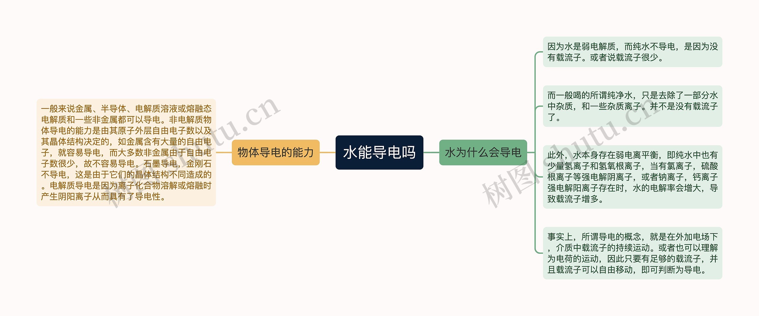 水能导电吗思维导图高清图 水能导电吗思维导图