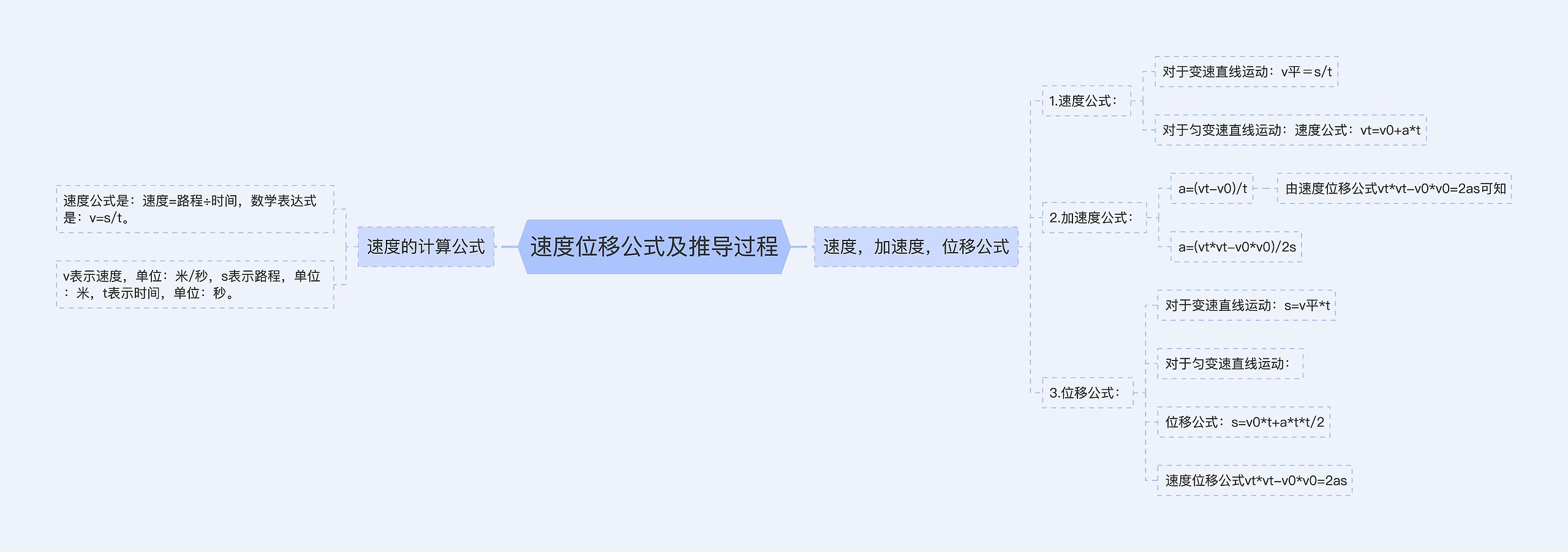 速度位移公式及推导过程