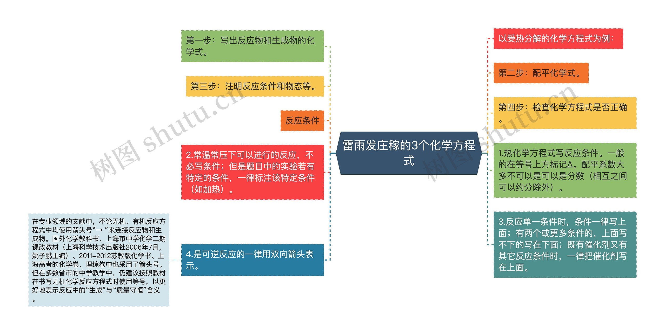 雷雨发庄稼的3个化学方程式思维导图