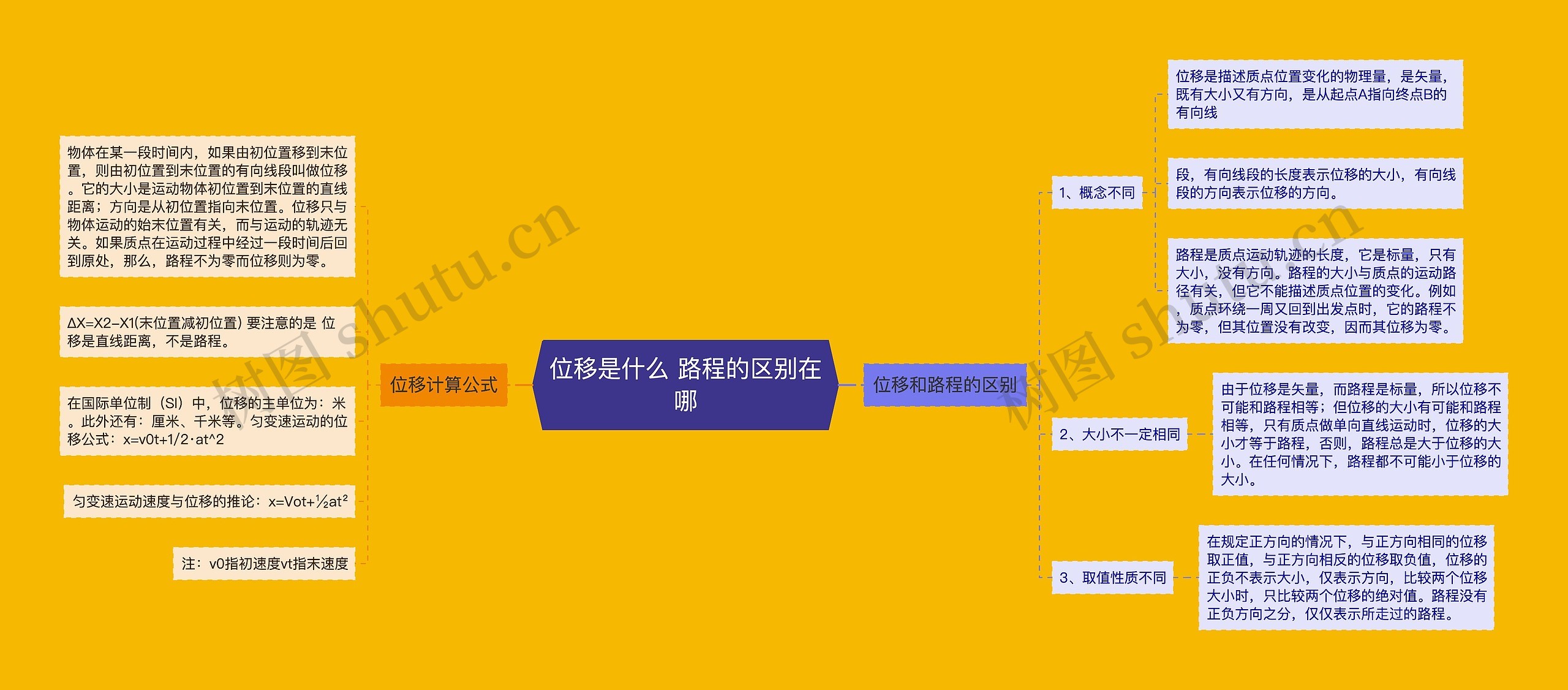 位移是什么 路程的区别在哪思维导图