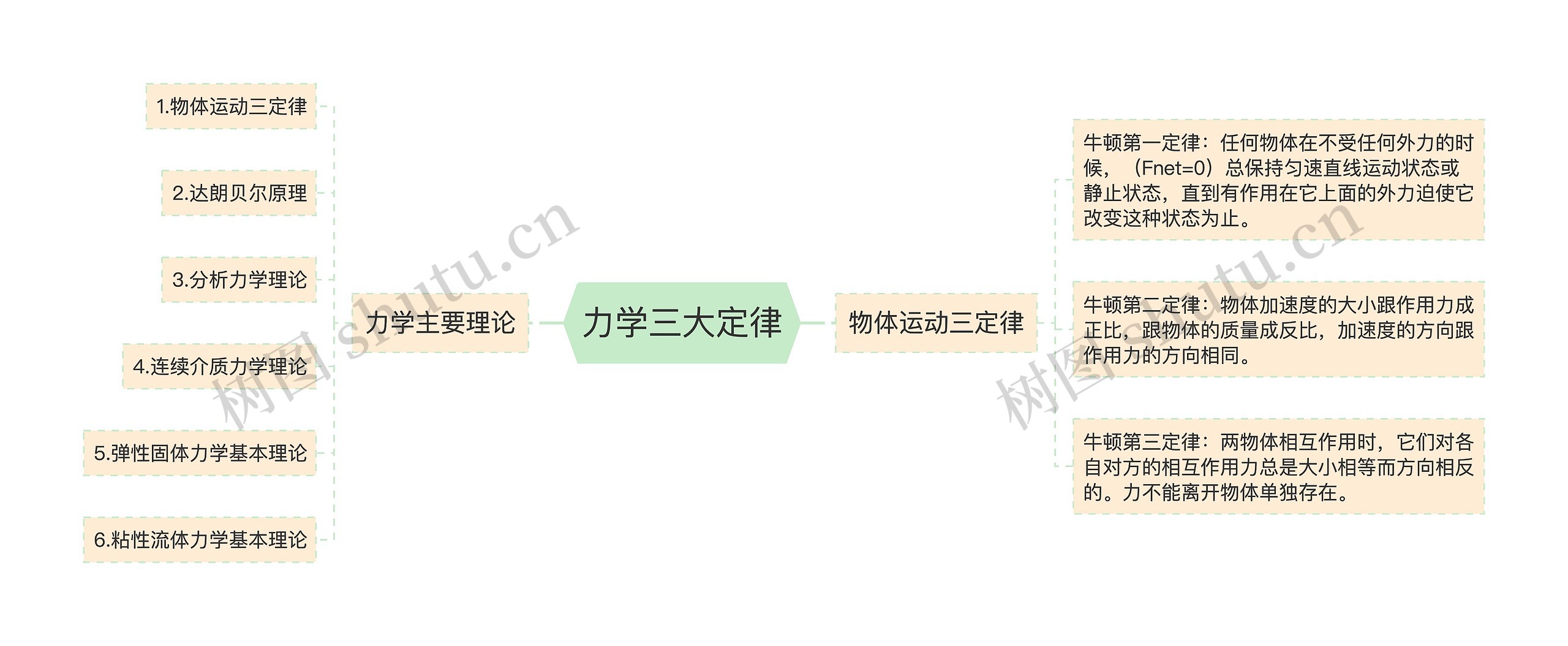 力学三大定律思维导图