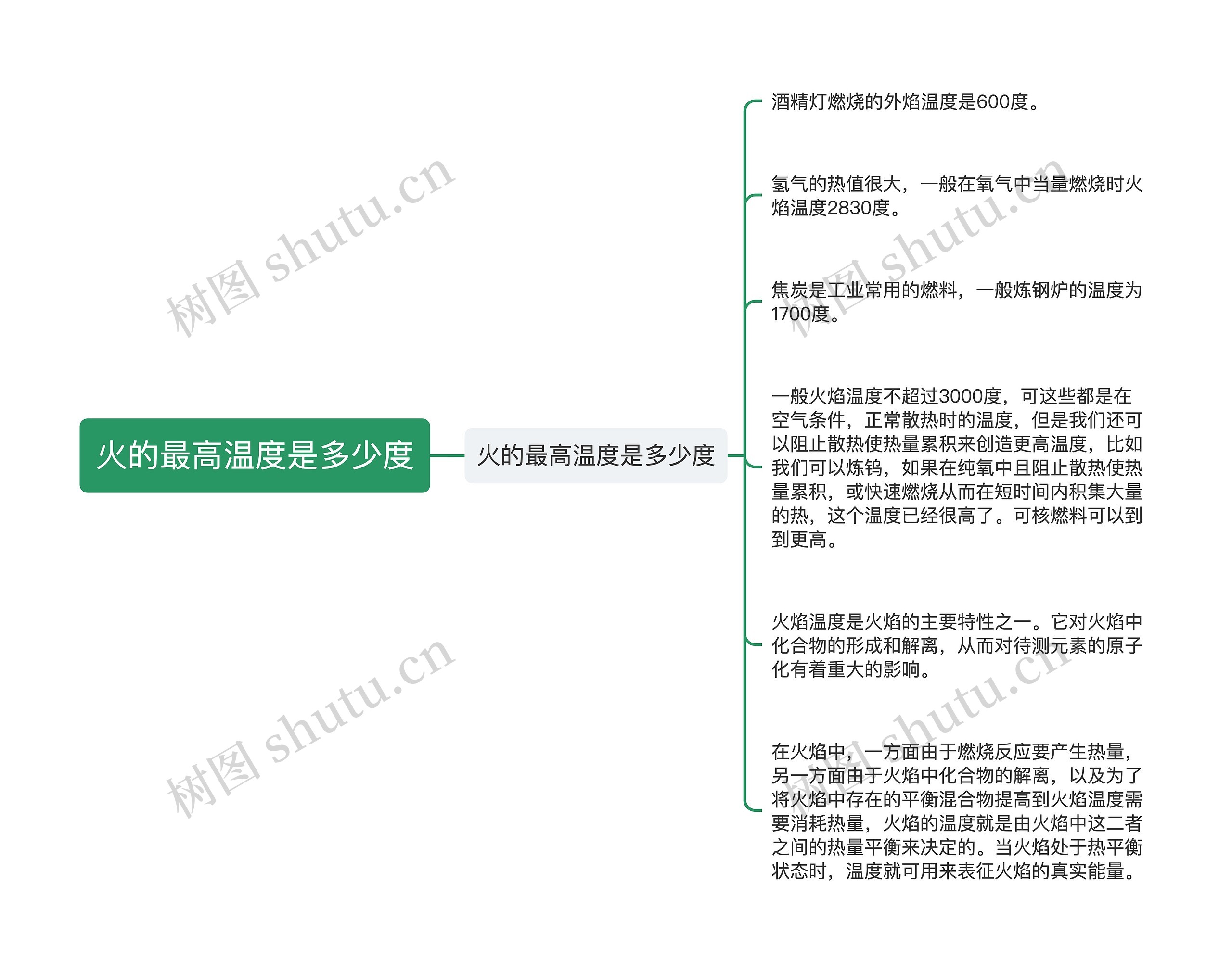 火的最高温度是多少度