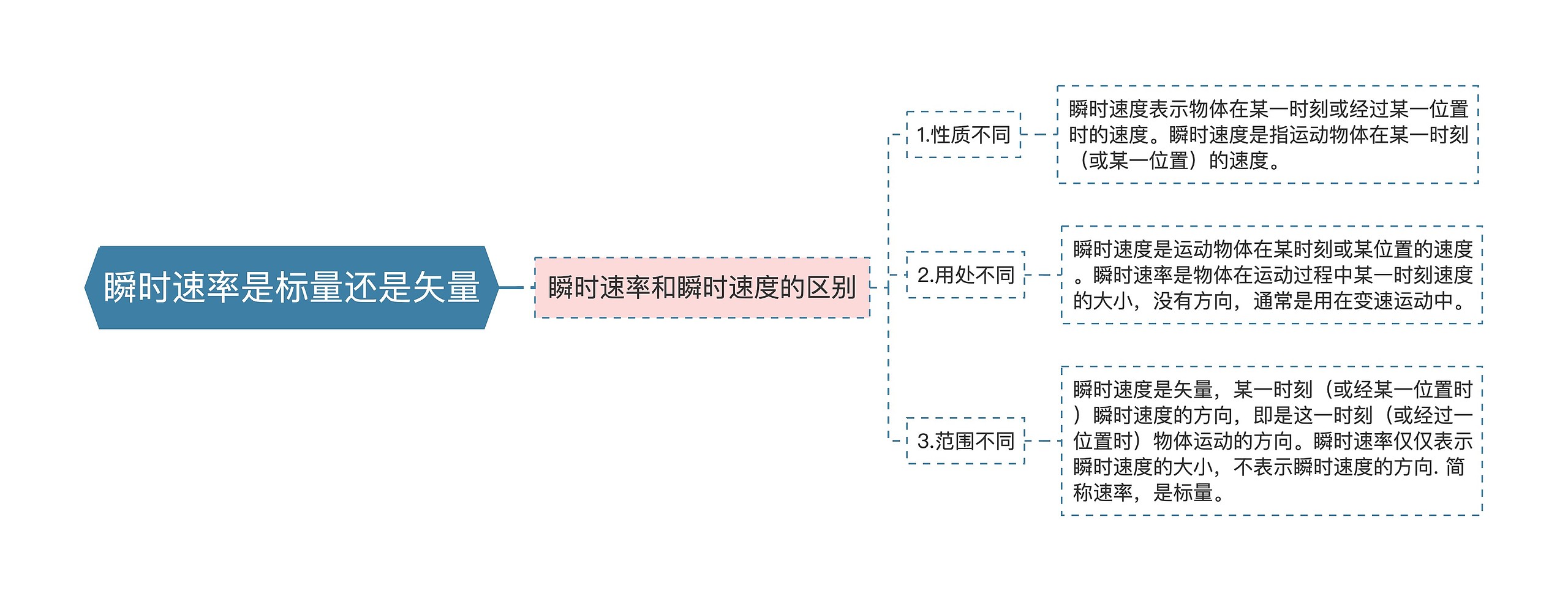 瞬时速率是标量还是矢量思维导图