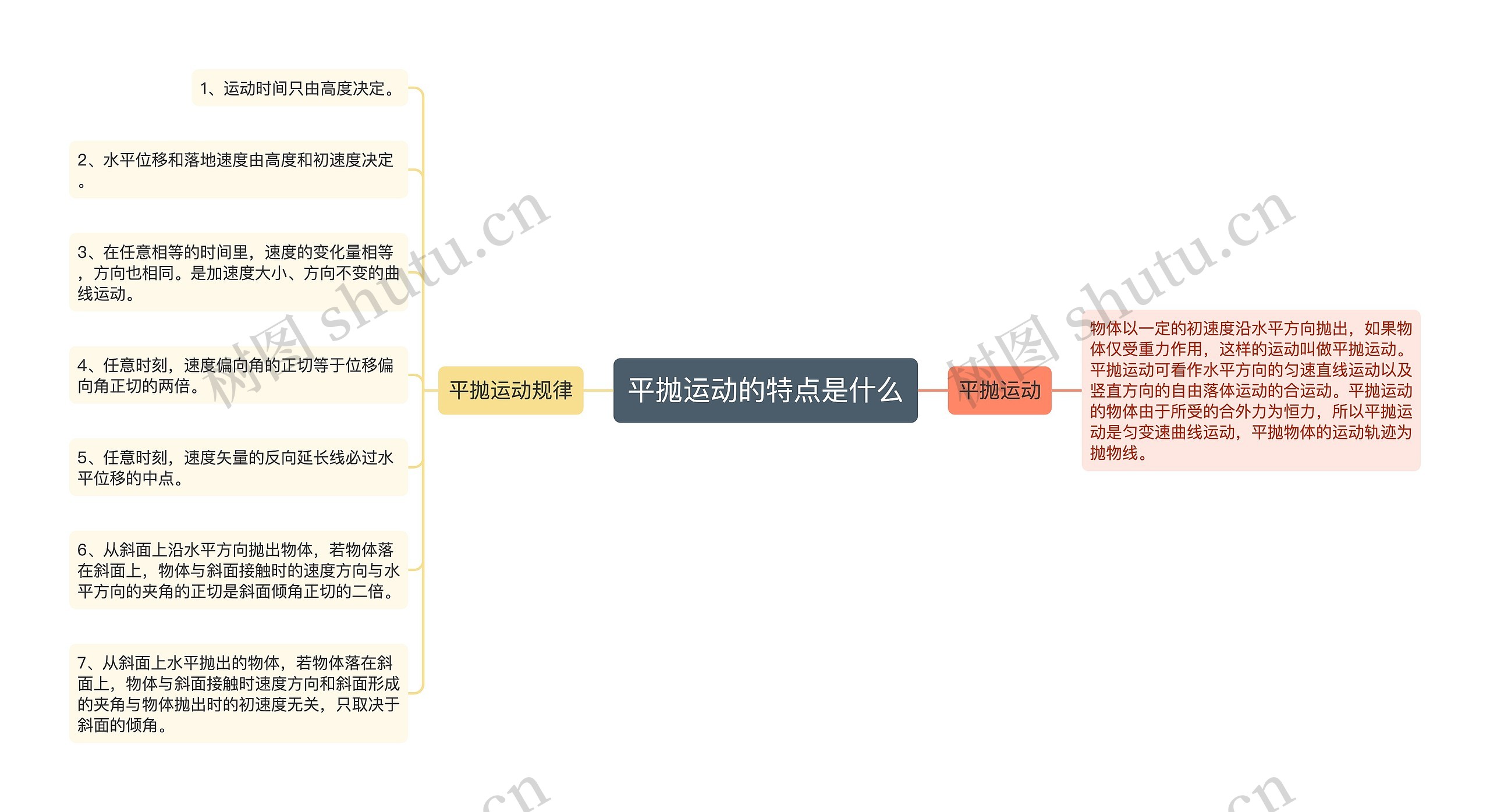 平抛运动的特点是什么思维导图