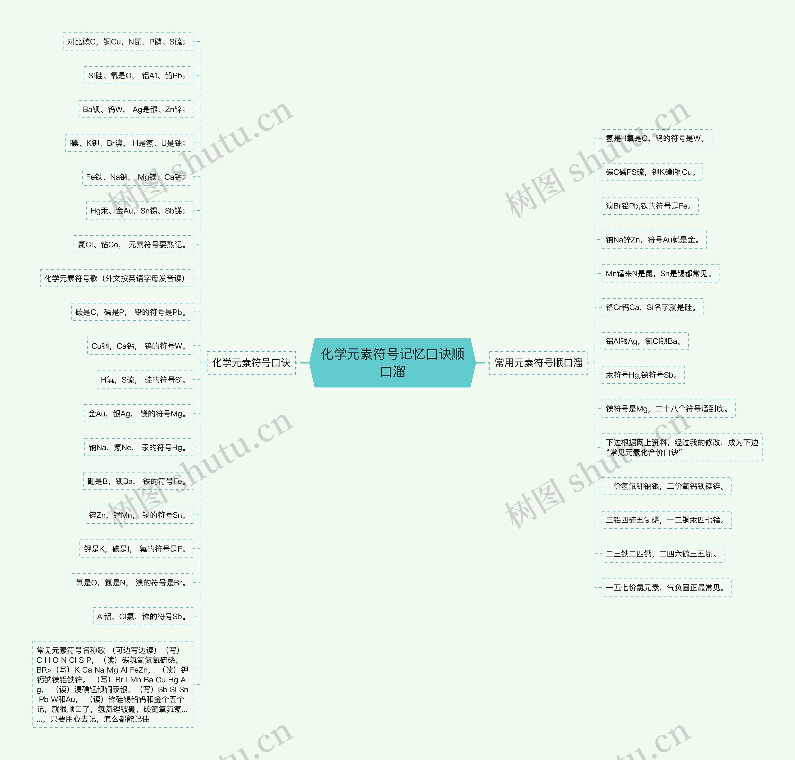 化学元素符号记忆口诀顺口溜思维导图