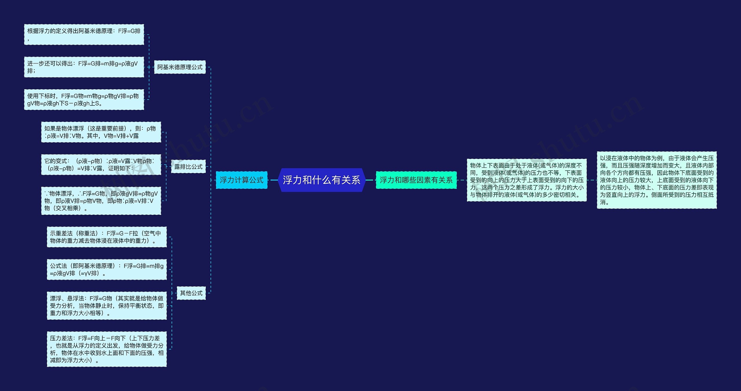 浮力和什么有关系思维导图