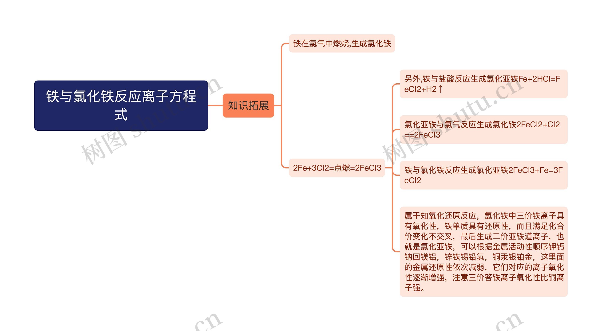 铁与氯化铁反应离子方程式思维导图