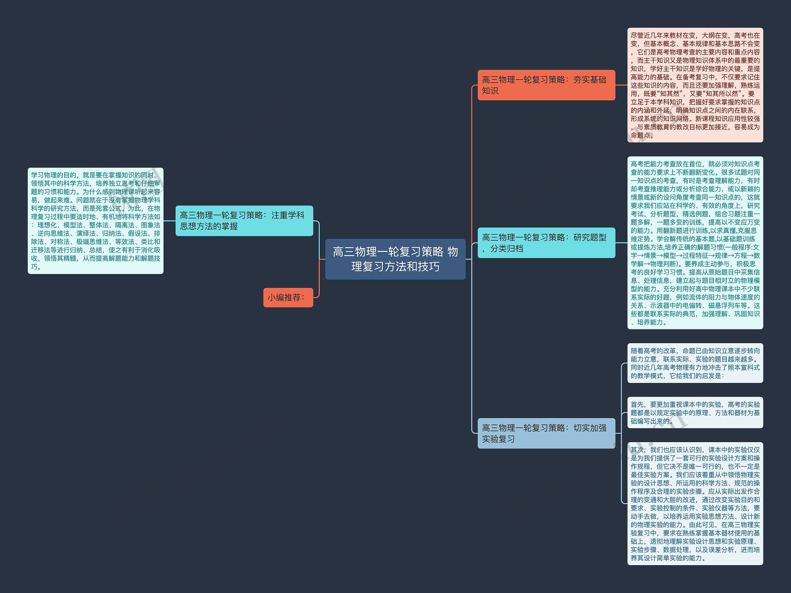 高三物理一轮复习策略 物理复习方法和技巧思维导图高清图 高三物理一轮复习策略 物理复习方法和技巧思维导图