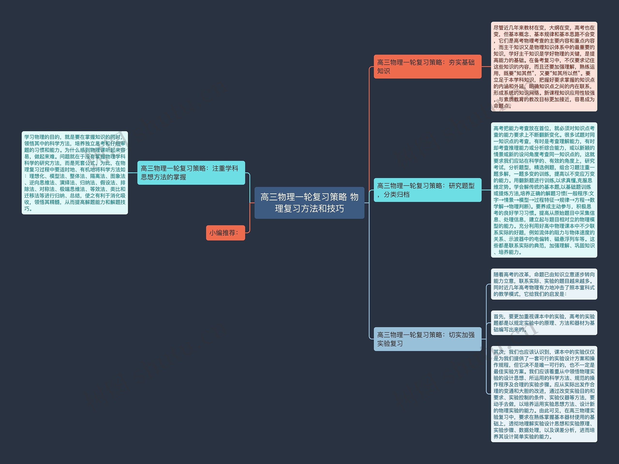高三物理一轮复习策略 物理复习方法和技巧思维导图