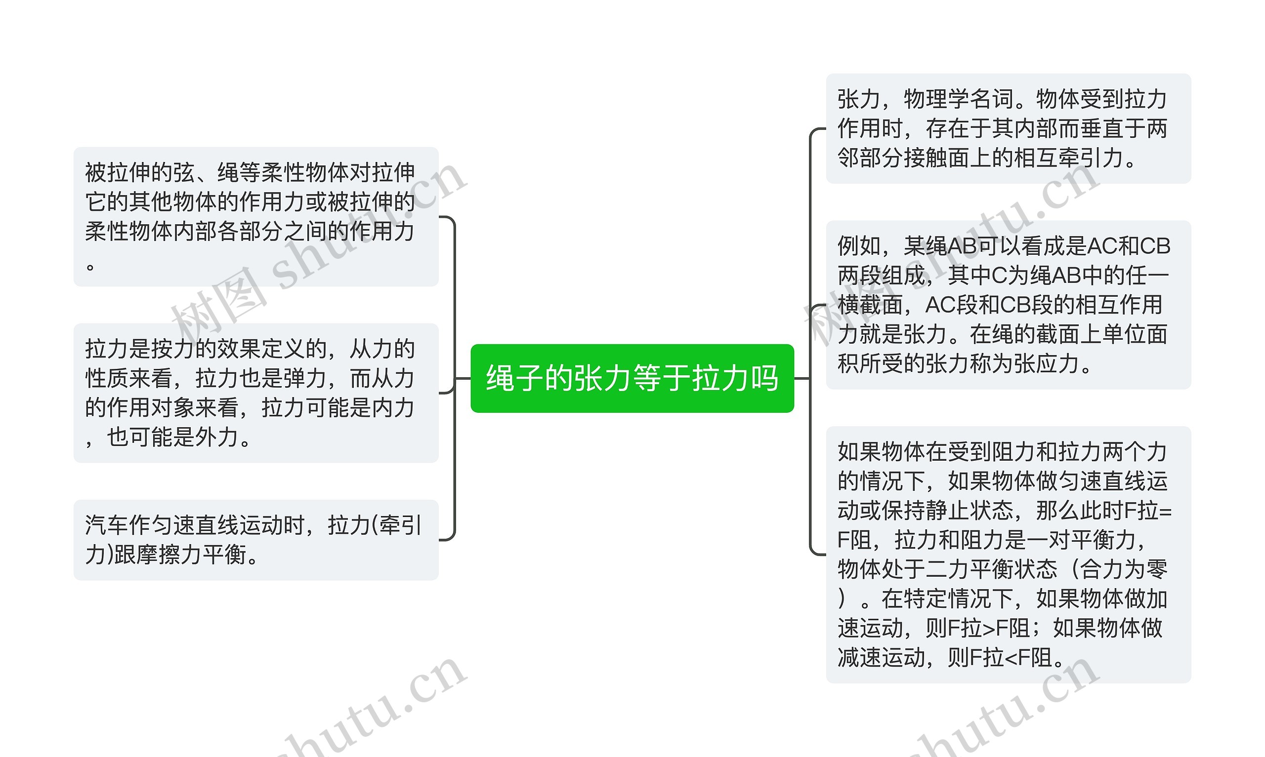 绳子的张力等于拉力吗 绳子的张力等于拉力吗