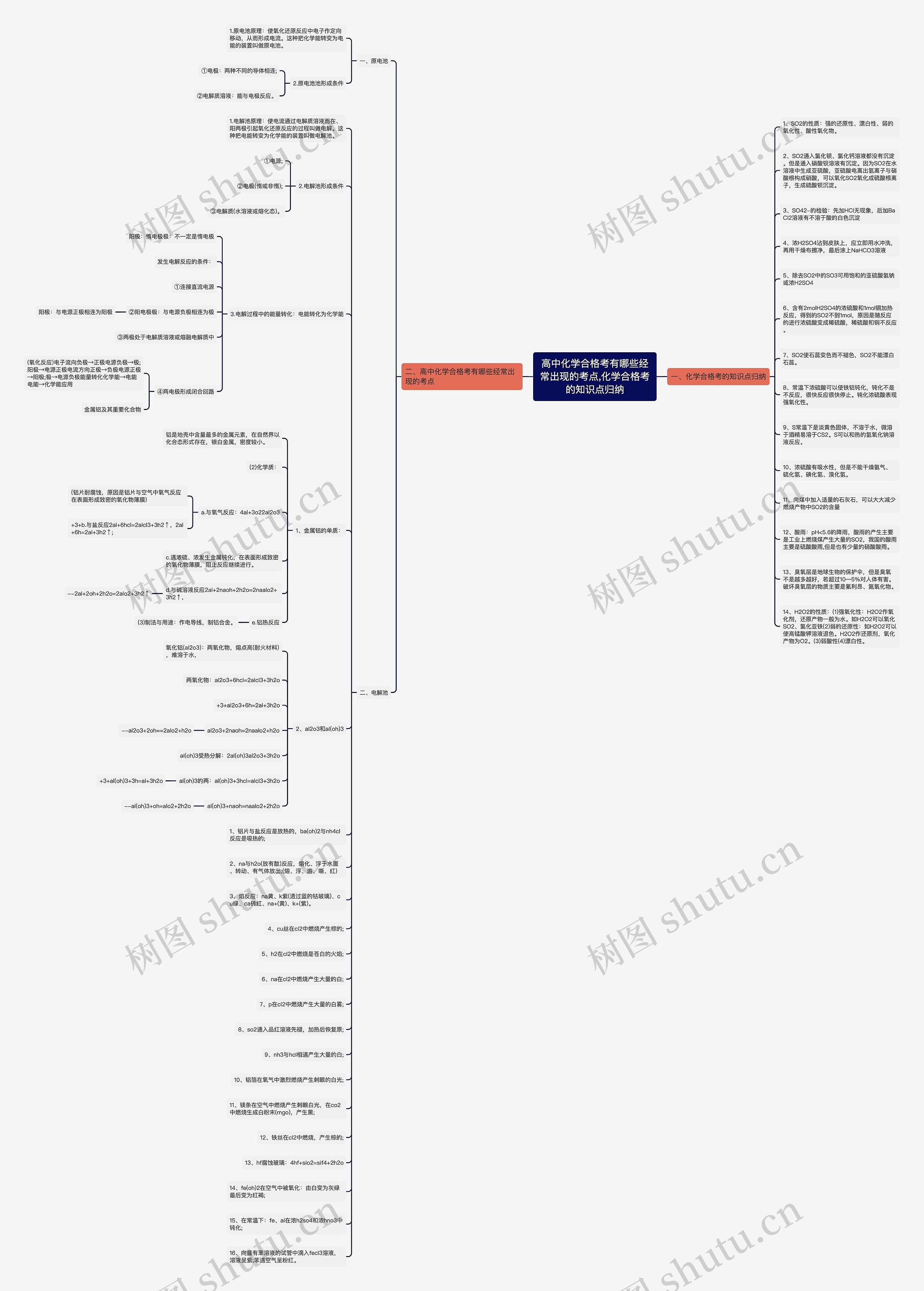 高中化学合格考有哪些经常出现的考点,化学合格考的知识点归纳思维导图