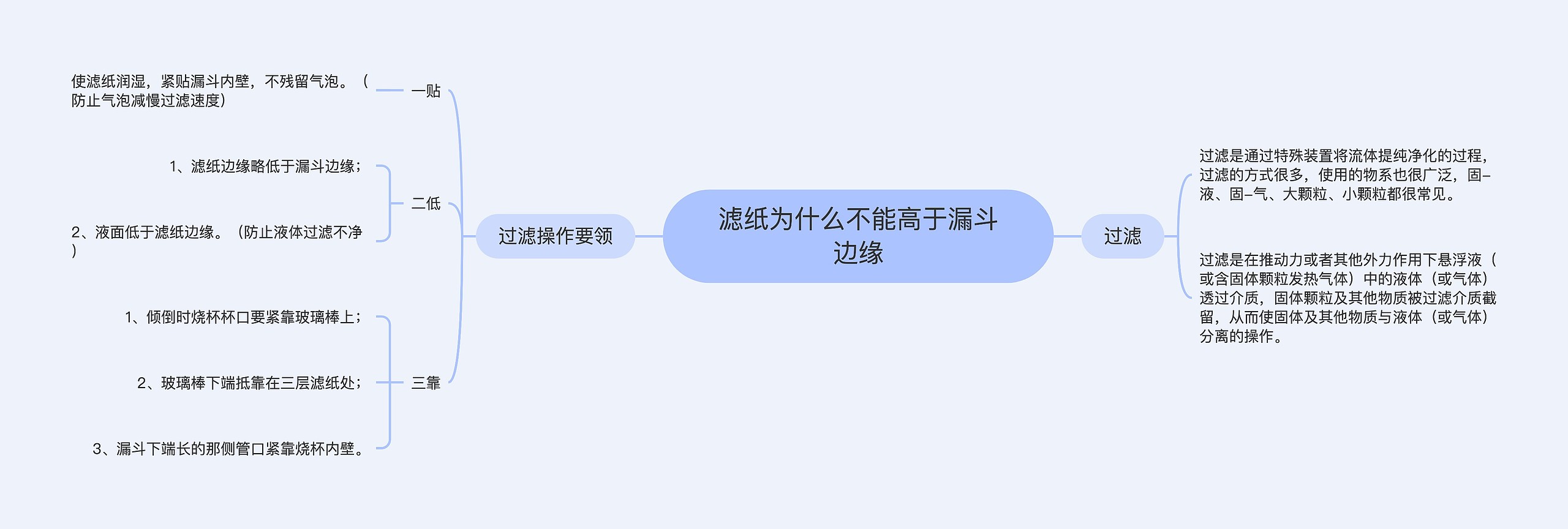 滤纸为什么不能高于漏斗边缘思维导图