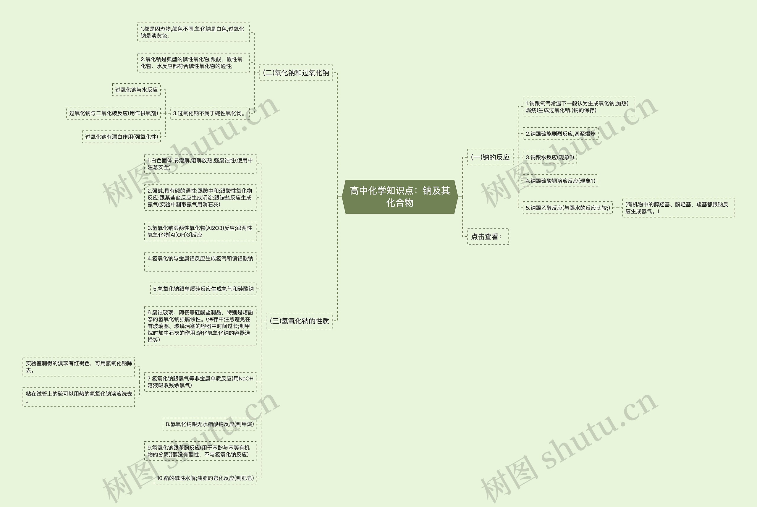 高中化学知识点：钠及其化合物思维导图