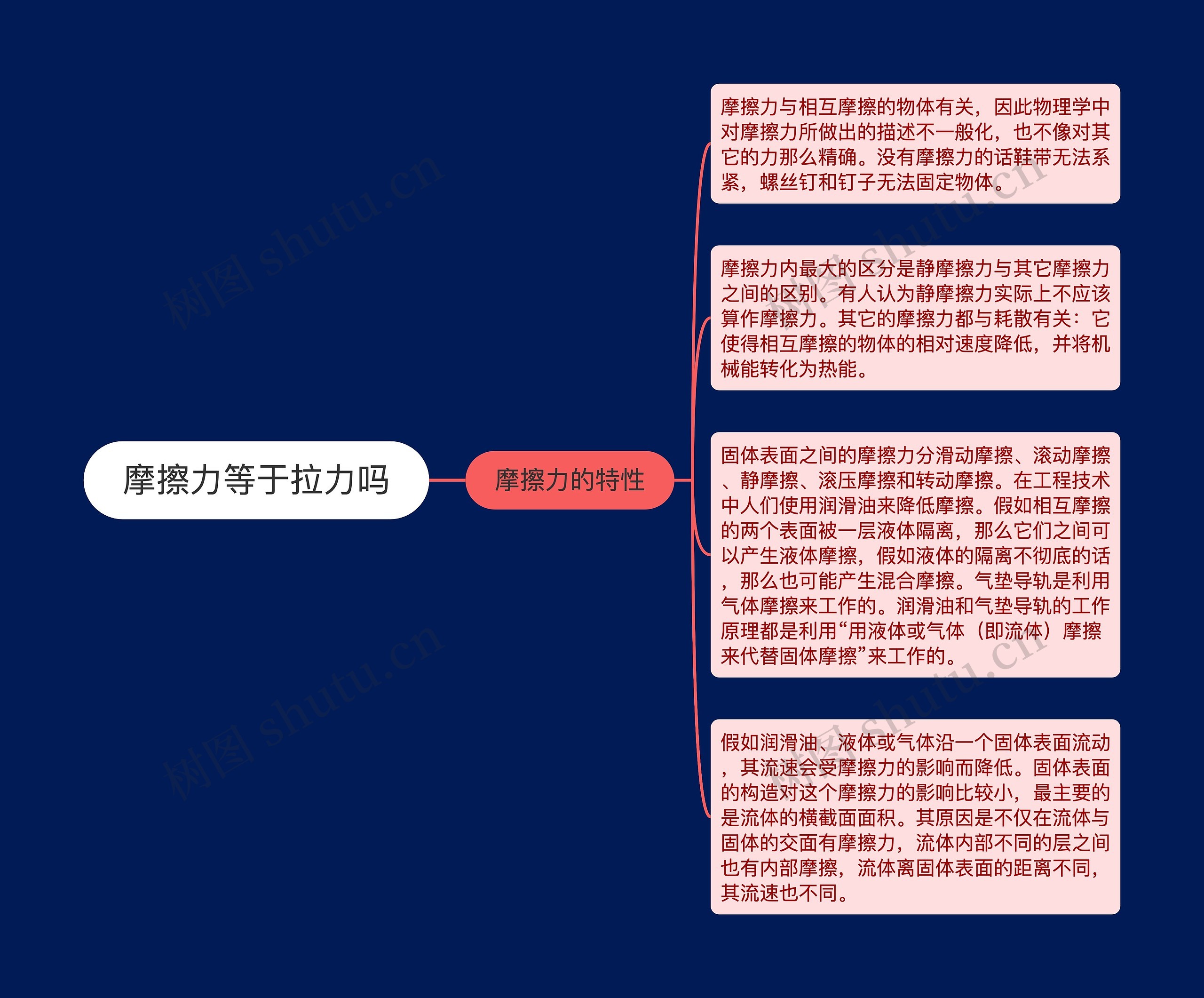 摩擦力等于拉力吗思维导图