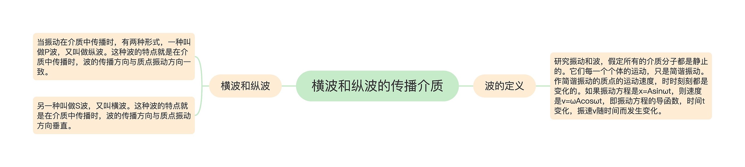 横波和纵波的传播介质