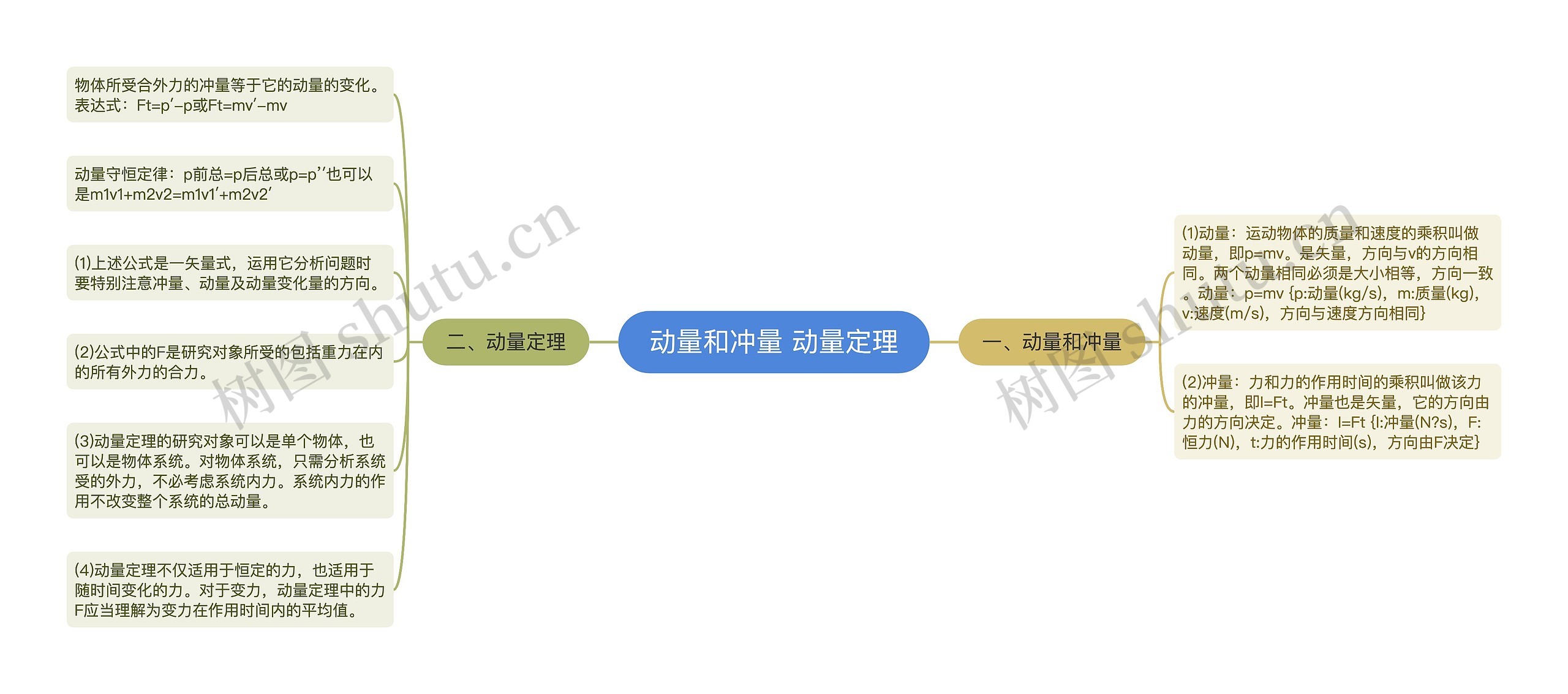 动量和冲量 动量定理思维导图