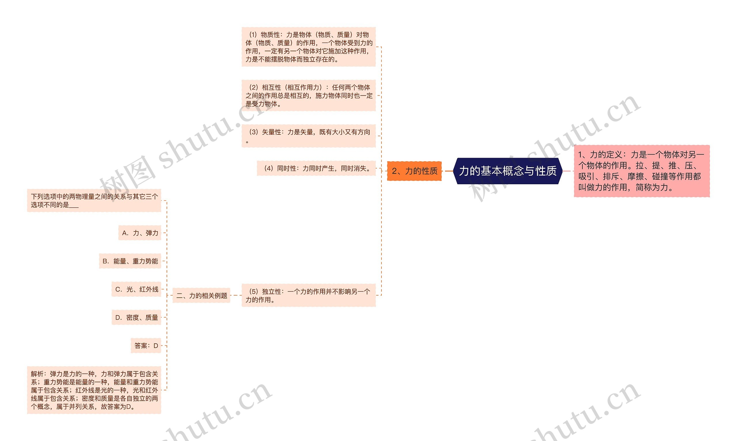 力的基本概念与性质思维导图