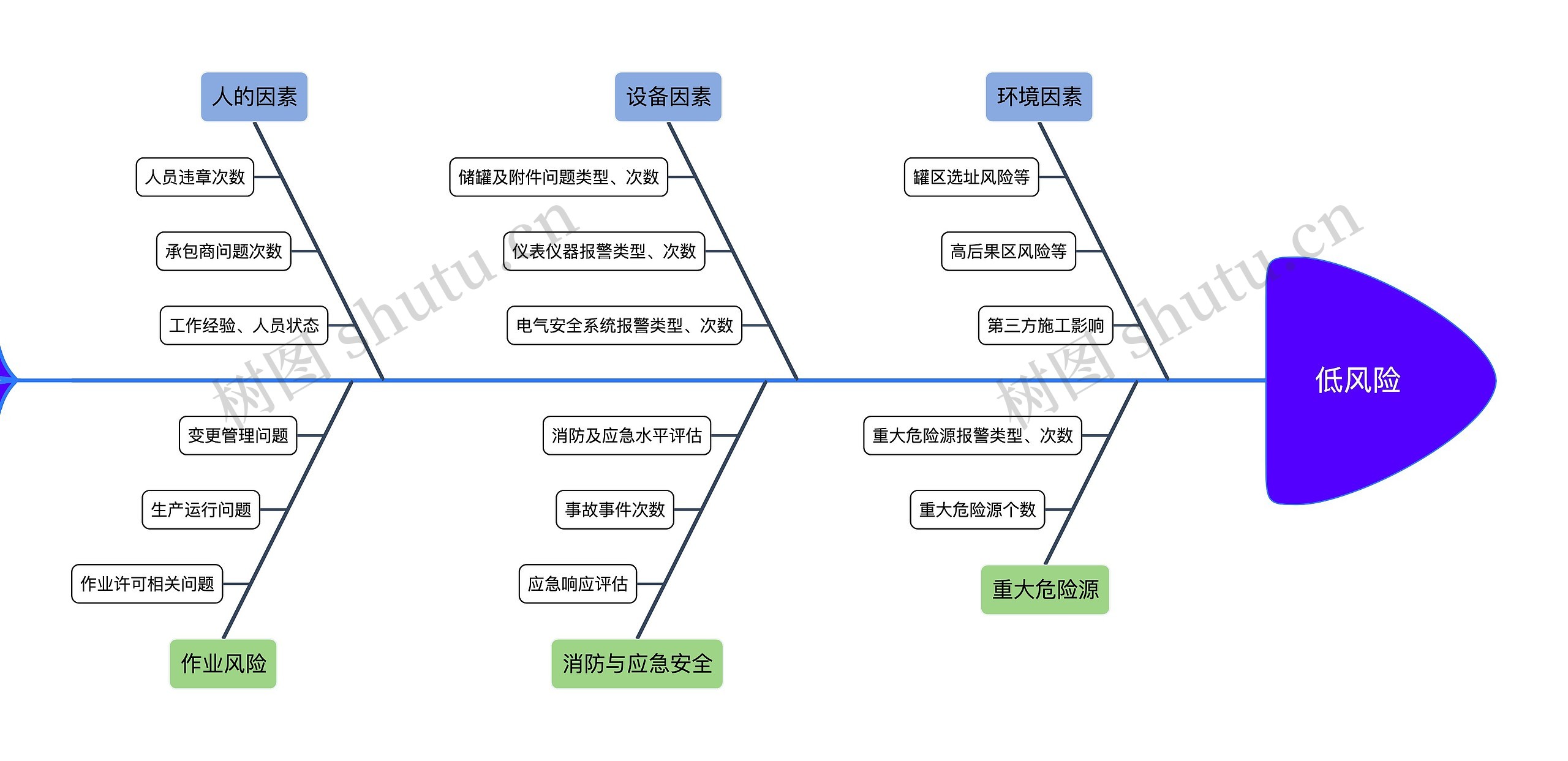 ﻿低风险