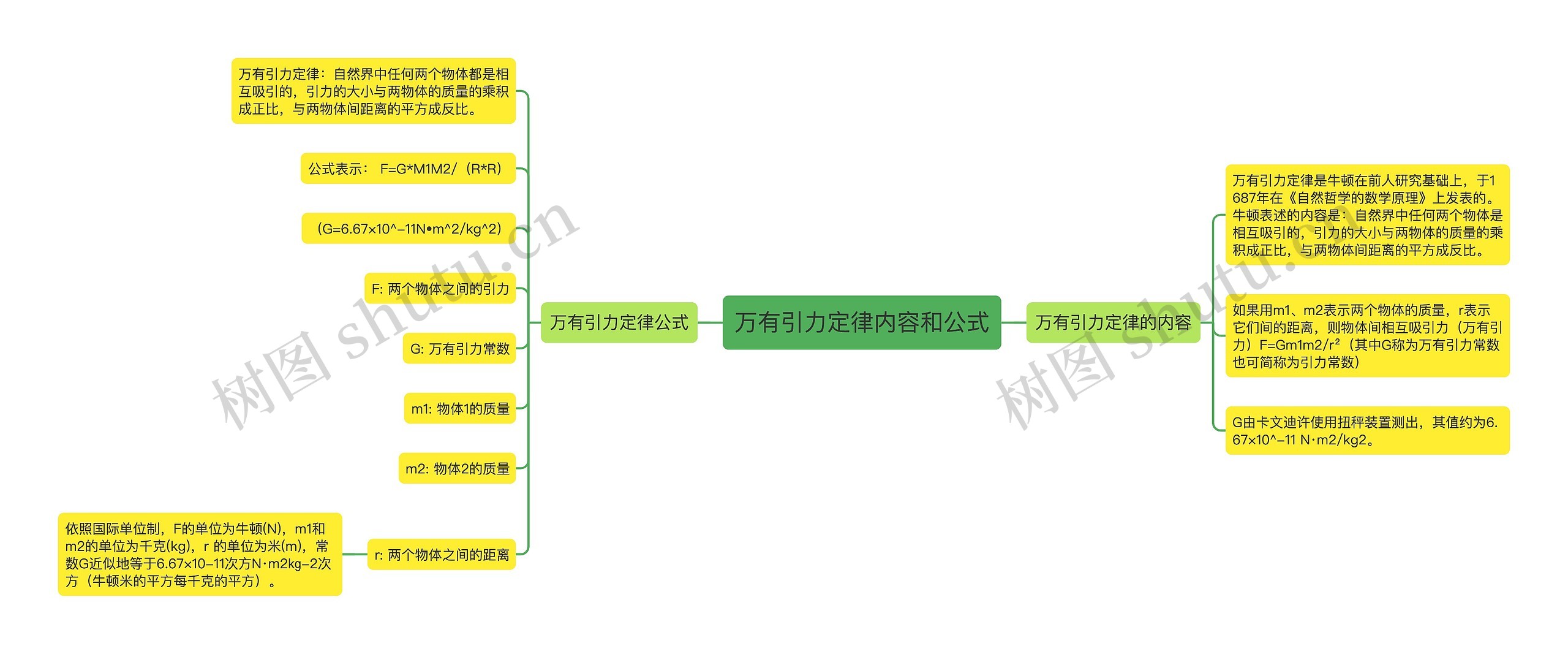 万有引力定律内容和公式