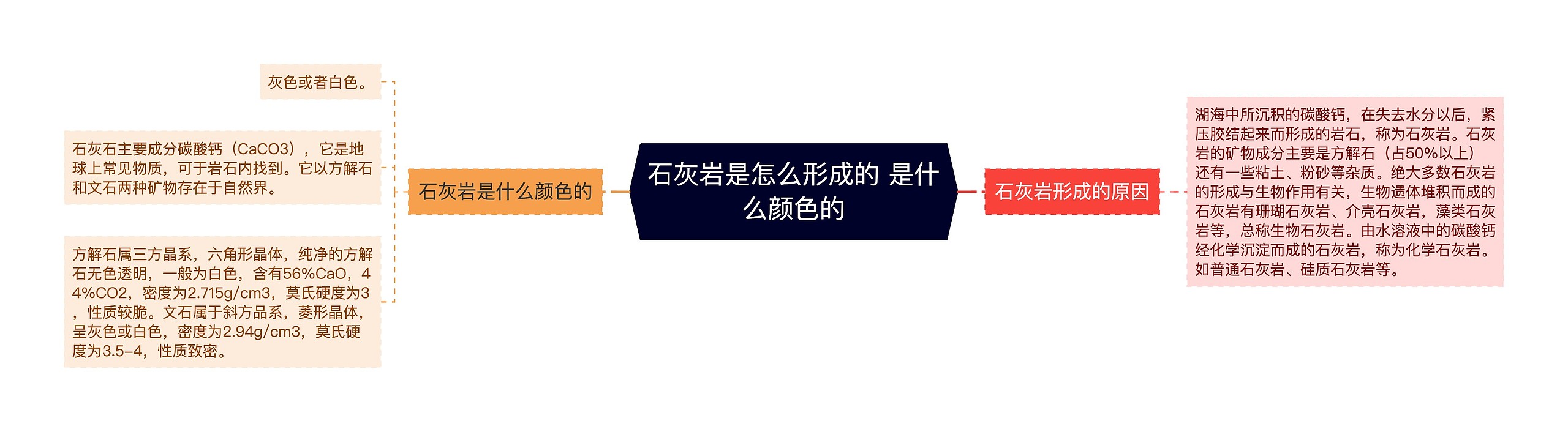 石灰岩是怎么形成的 是什么颜色的思维导图