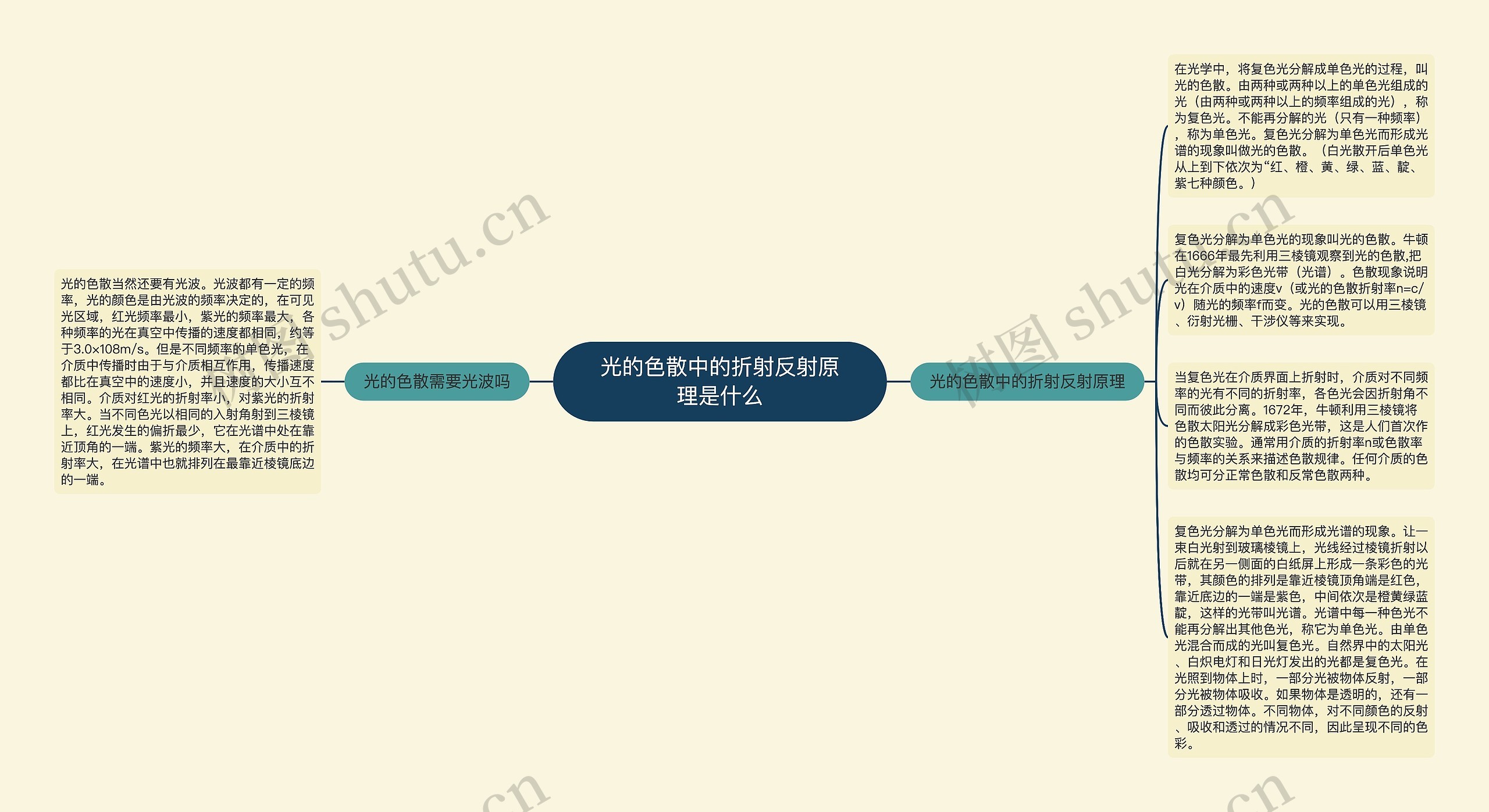 光的色散中的折射反射原理是什么