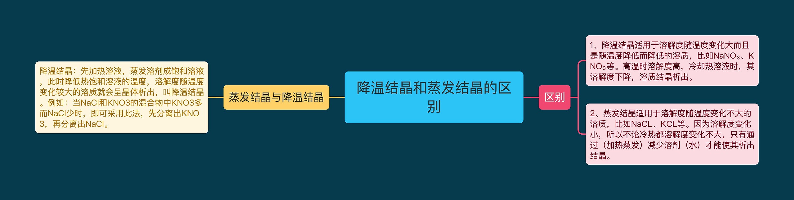 降温结晶和蒸发结晶的区别 降温结晶和蒸发结晶的区别