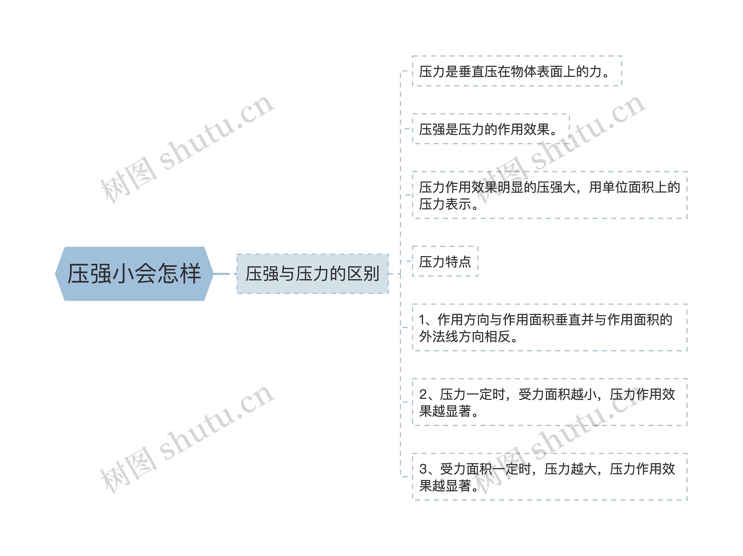 压强小会怎样