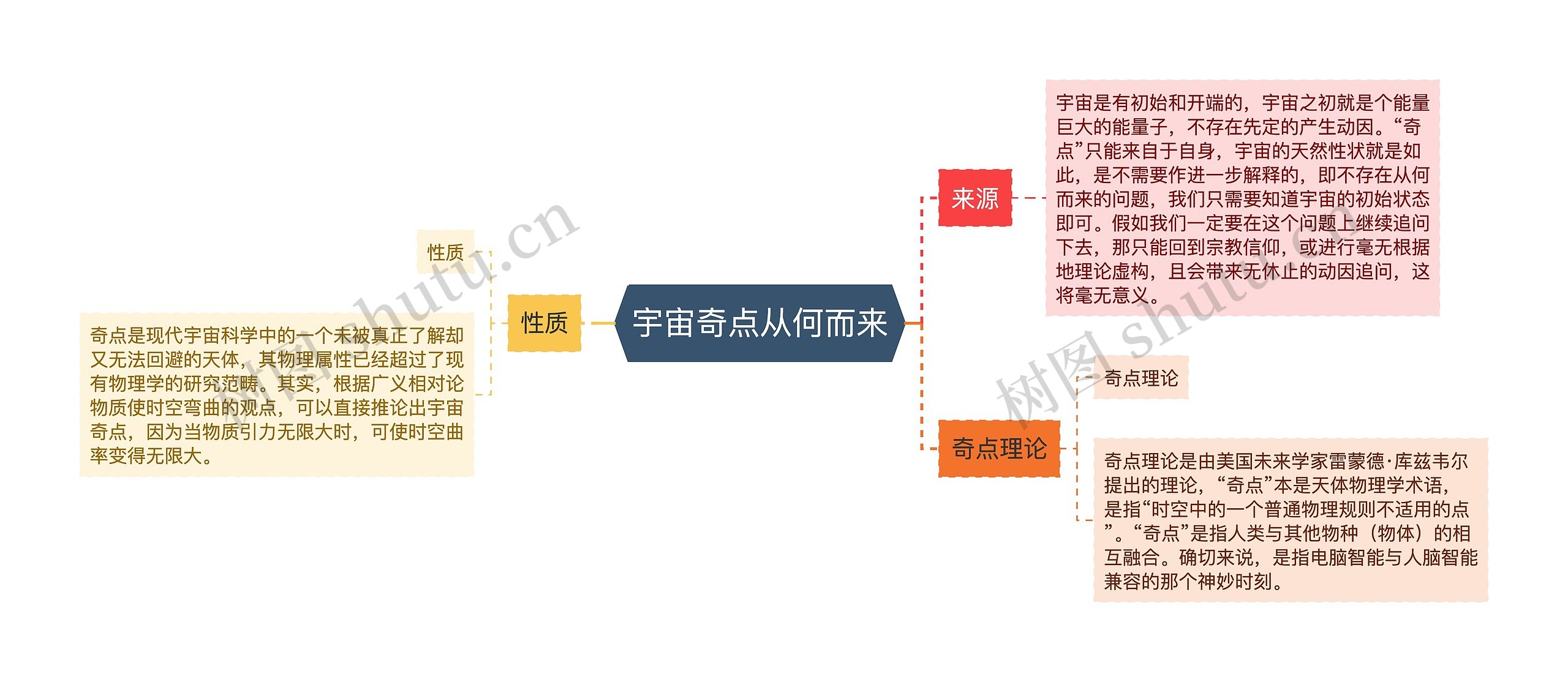 宇宙奇点从何而来思维导图