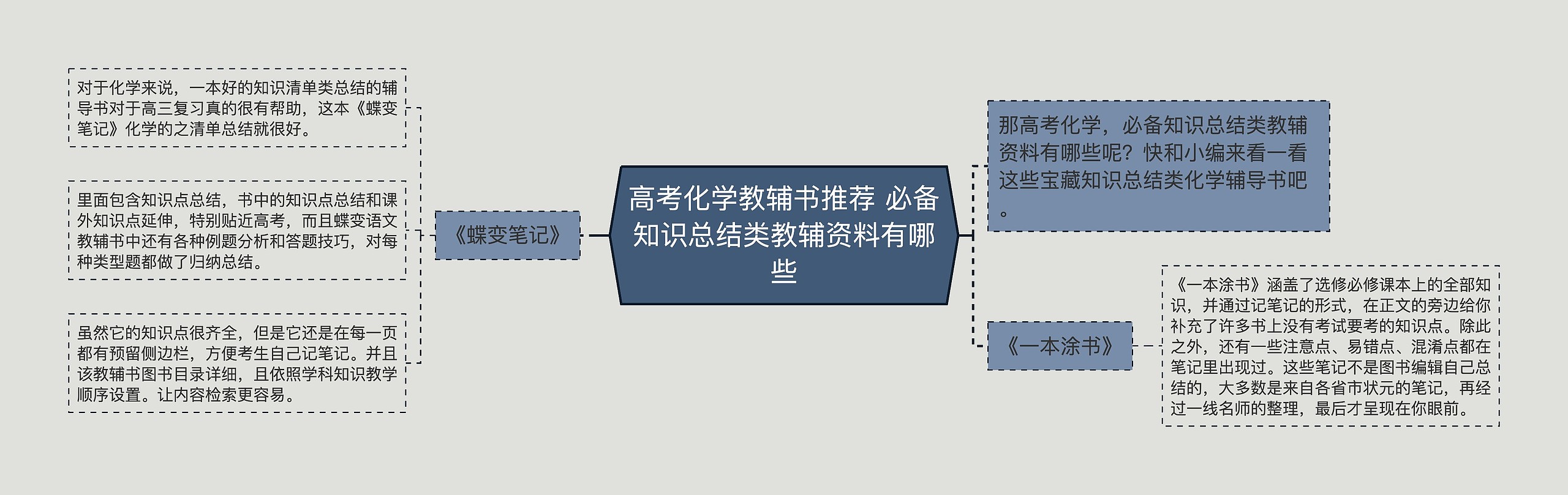 高考化学教辅书推荐 必备知识总结类教辅资料有哪些思维导图