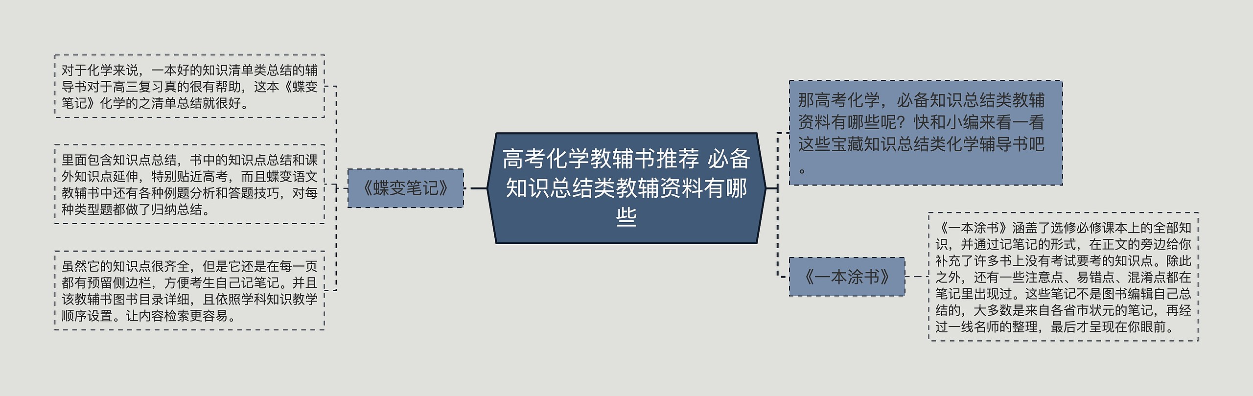 高考化学教辅书推荐 必备知识总结类教辅资料有哪些 高考化学教辅书推荐 必备知识总结类教辅资料有哪些